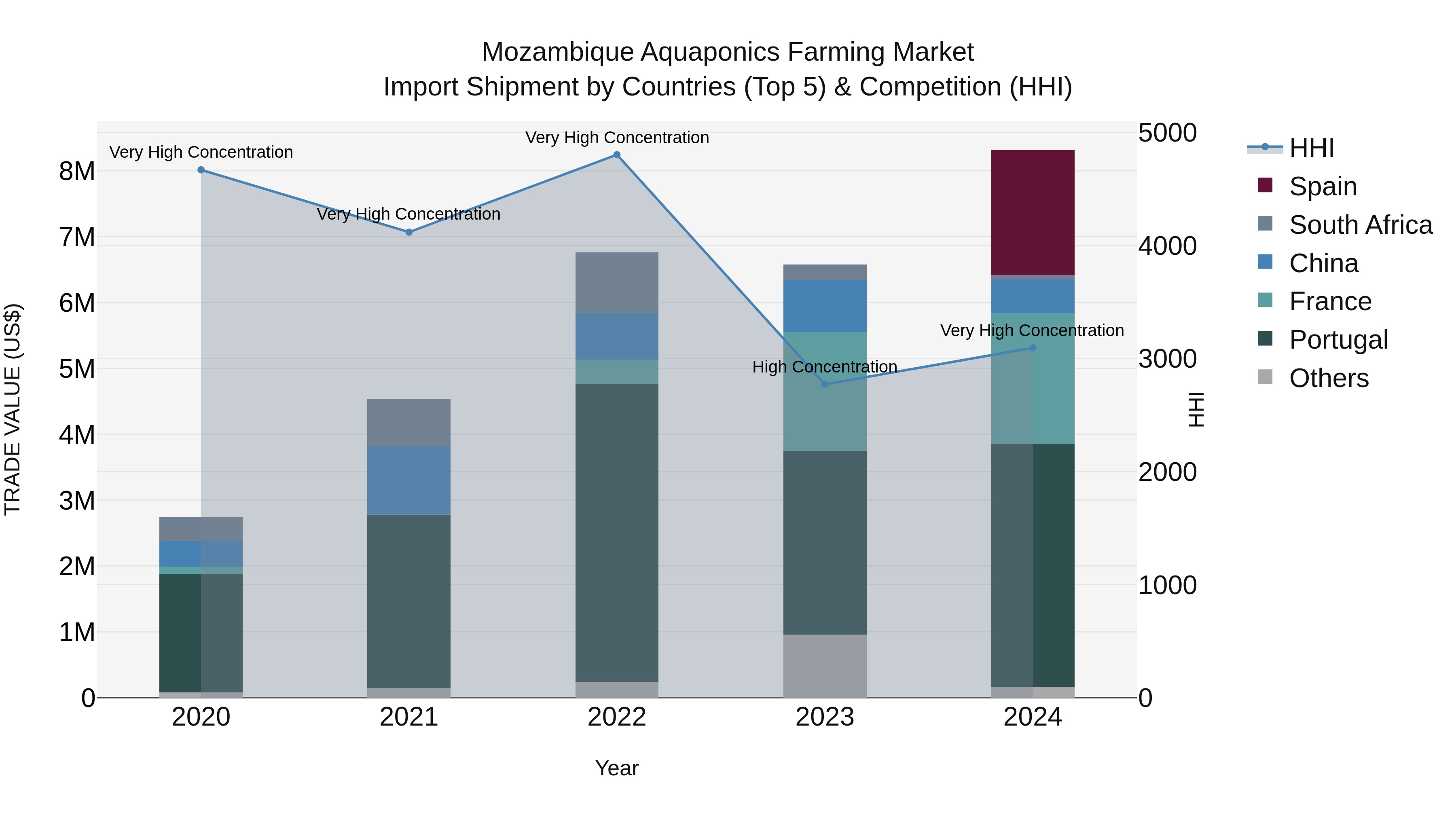 Mozambique Aquaponics Farming Market: Top 5 Importing Countries and Market Competition (HHI) Analysis