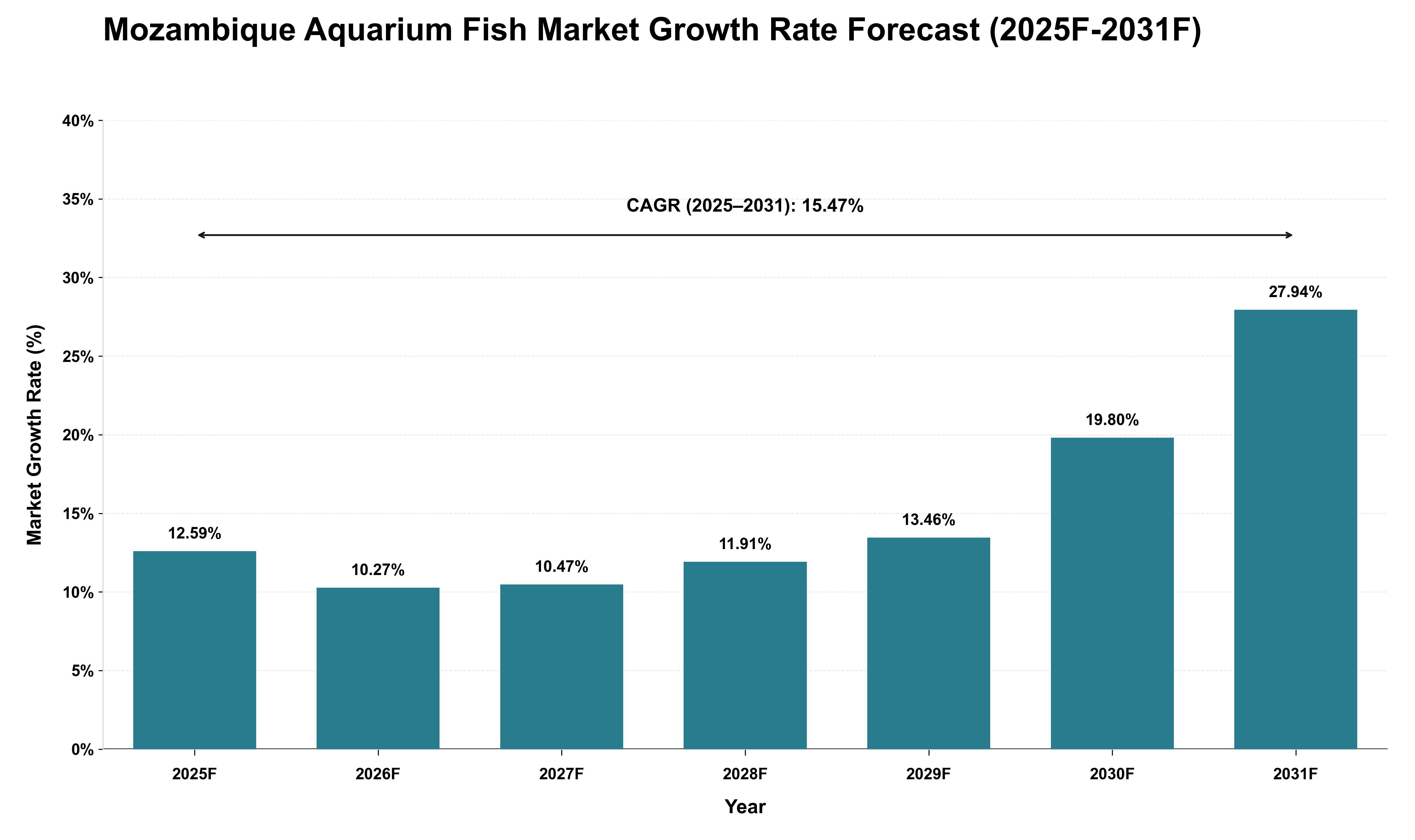 Mozambique Aquarium Fish Market Growth Rate Analysis (2025 - 2031)