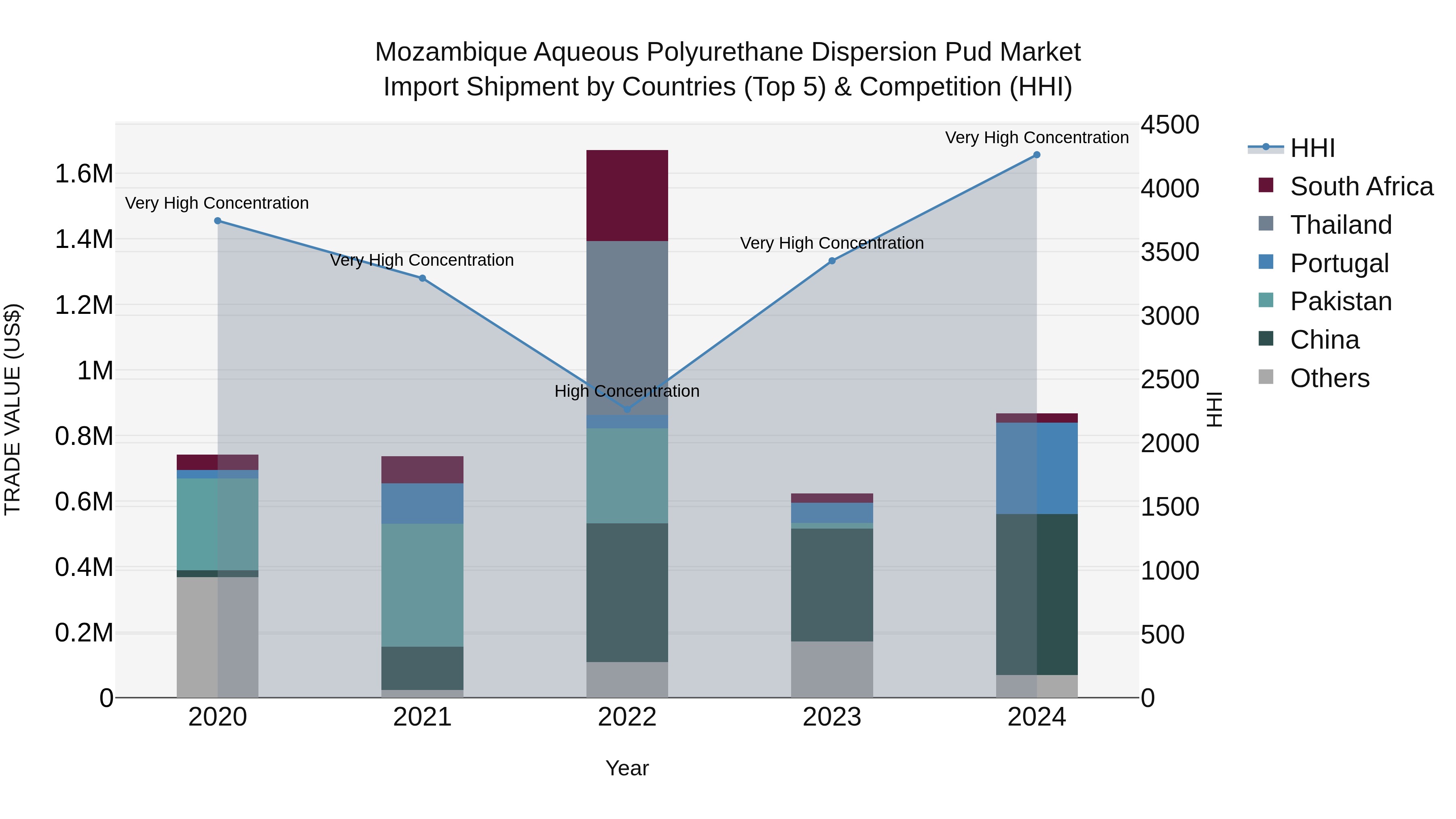 Mozambique Aqueous Polyurethane Dispersion Pud Market: Top 5 Importing Countries and Market Competition (HHI) Analysis