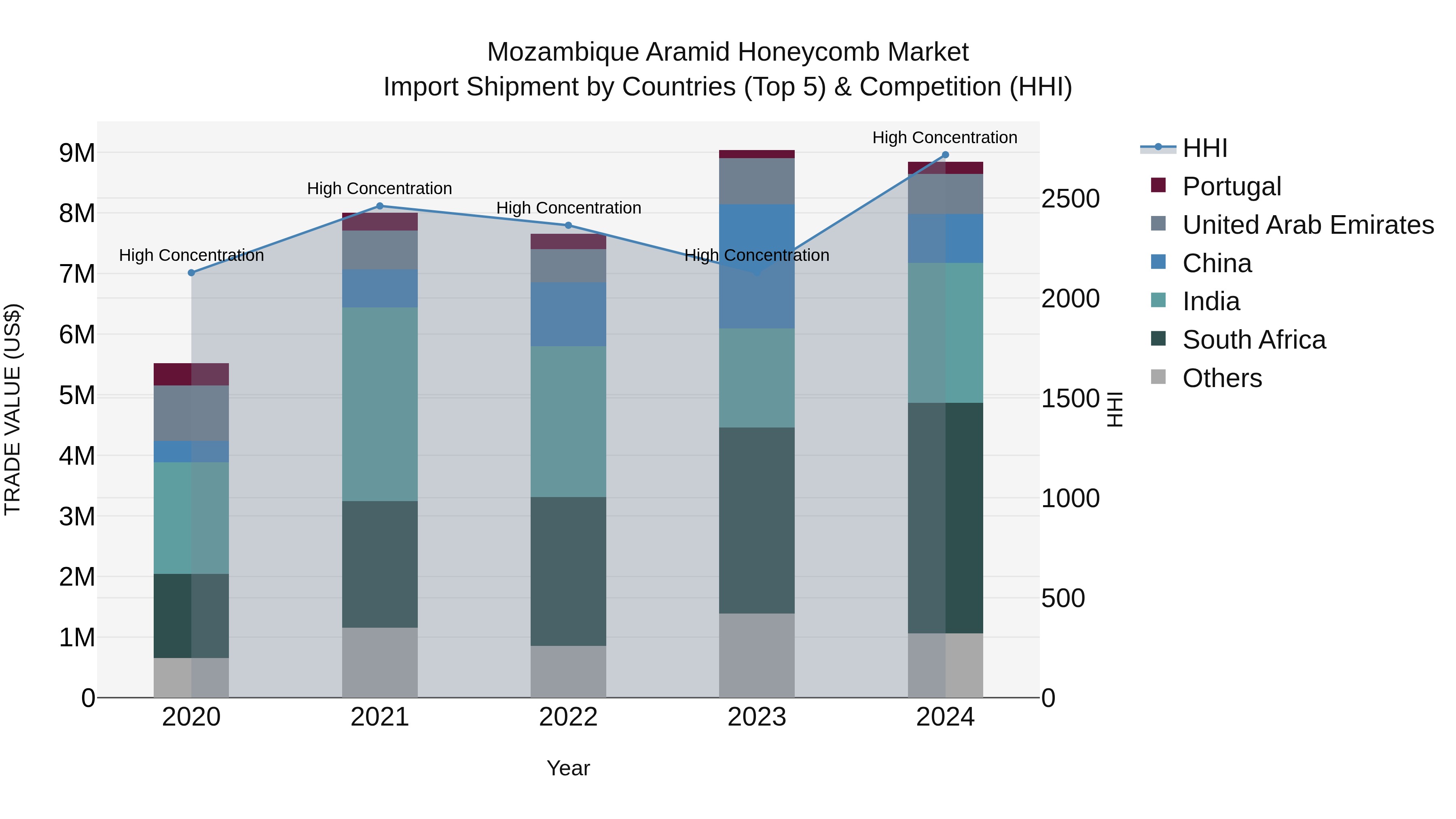Mozambique Aramid Honeycomb Market: Top 5 Importing Countries and Market Competition (HHI) Analysis