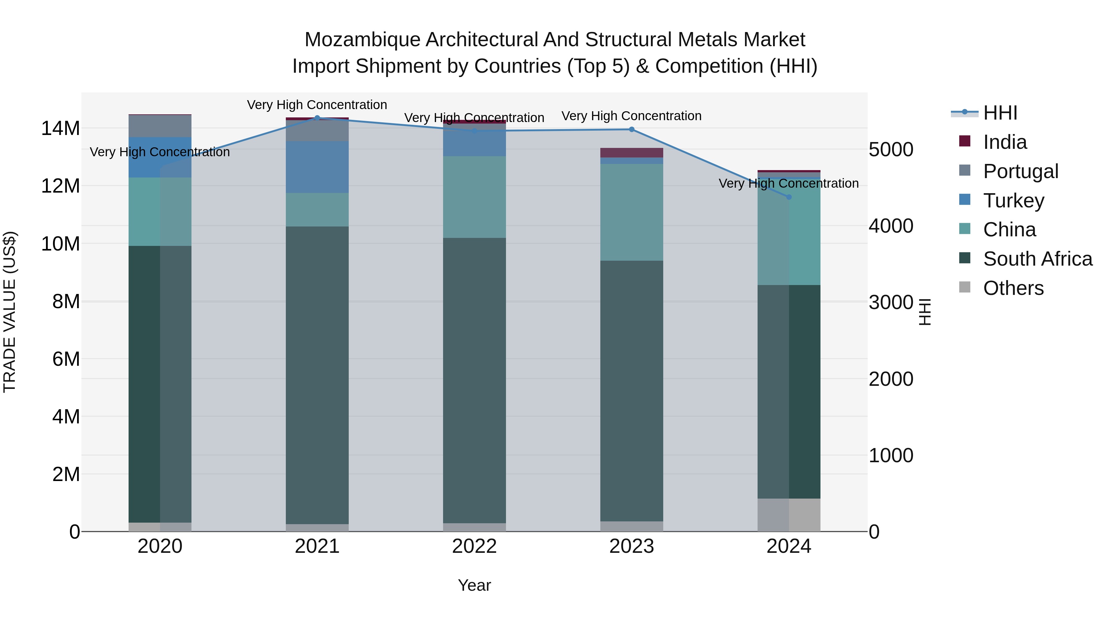 Mozambique Architectural and Structural Metals Market: Top 5 Importing Countries and Market Competition (HHI) Analysis