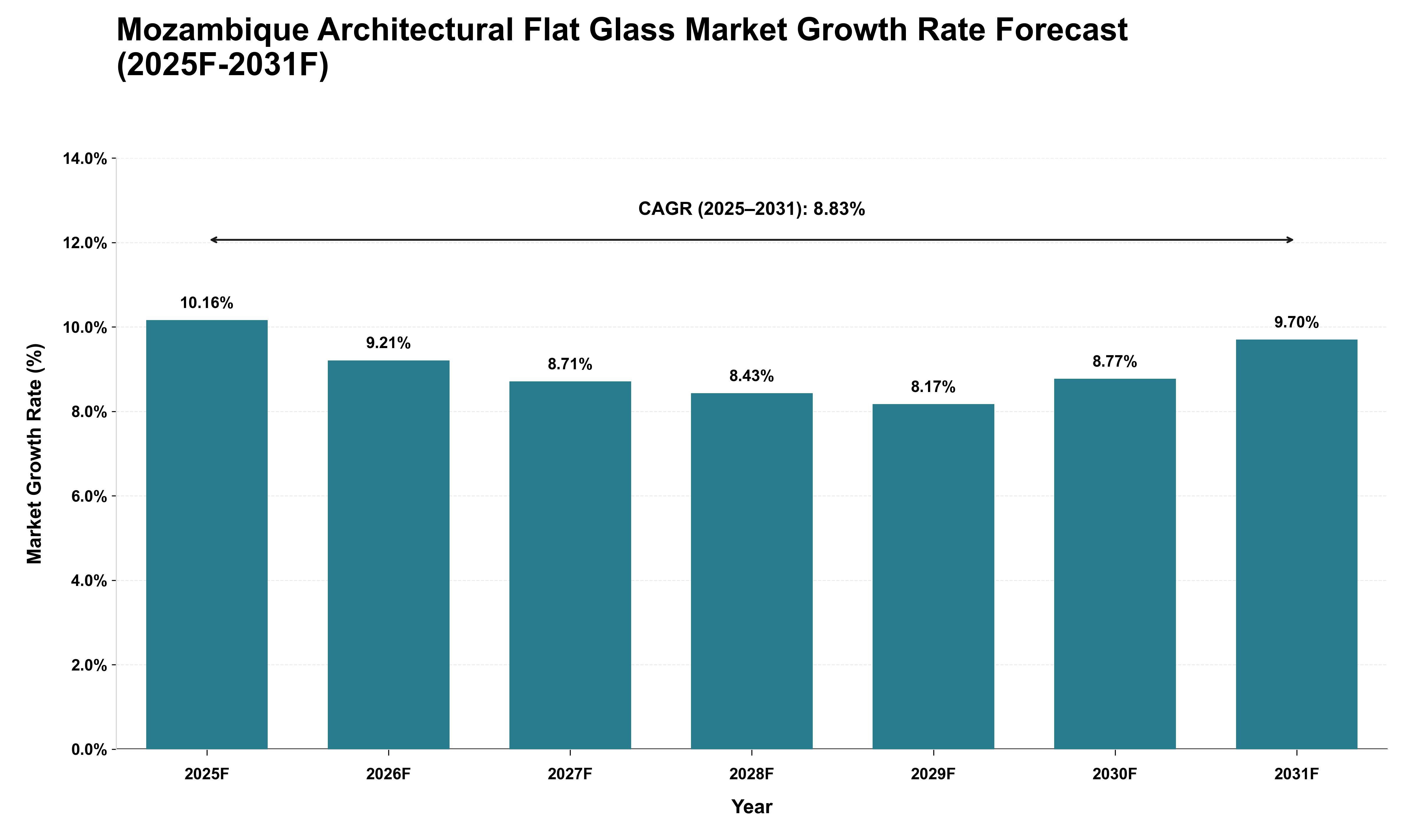 Mozambique Architectural Flat Glass Market Growth Rate Analysis (2025 - 2031)