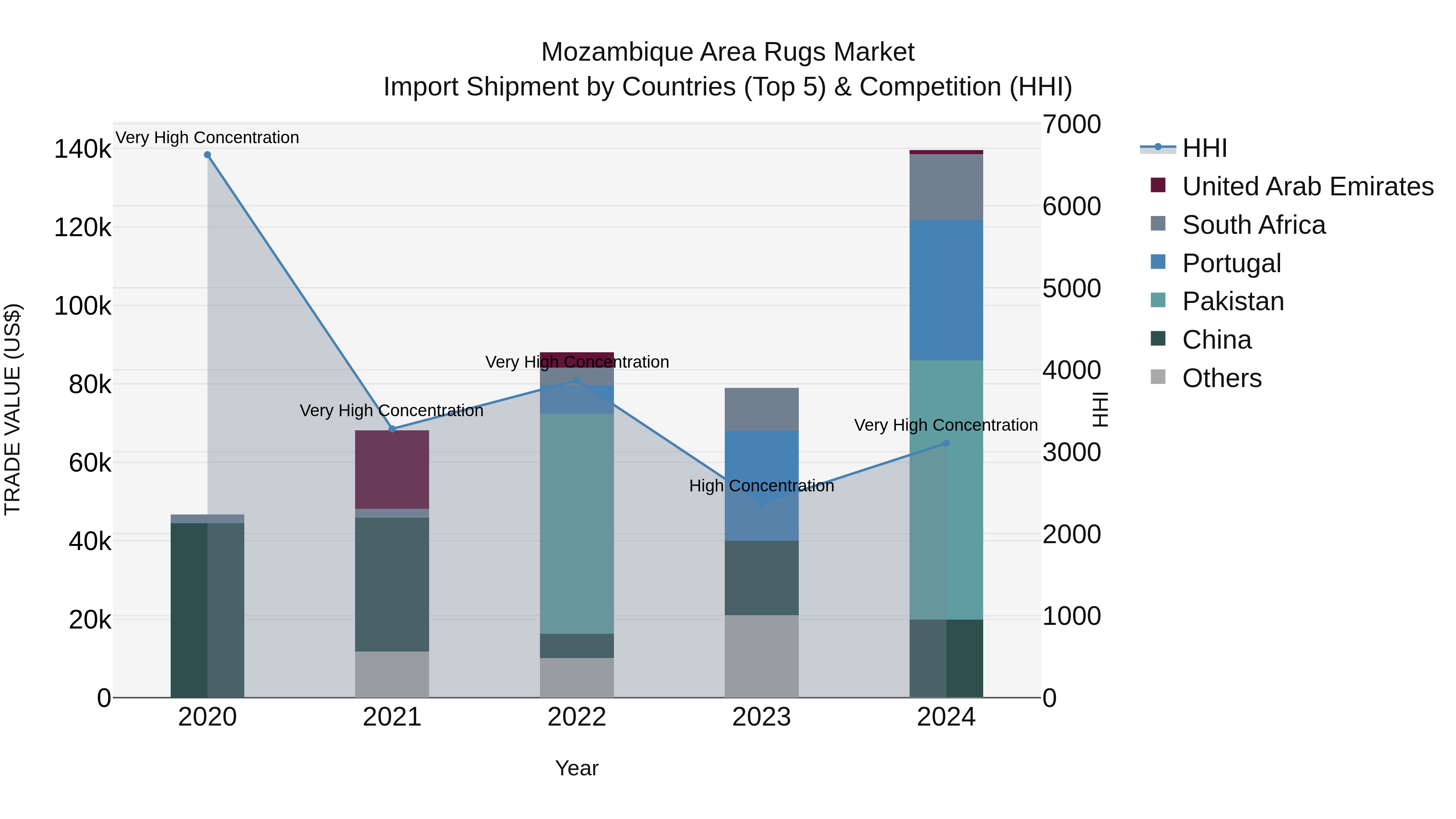 Mozambique Area Rugs Market: Top 5 Importing Countries and Market Competition (HHI) Analysis