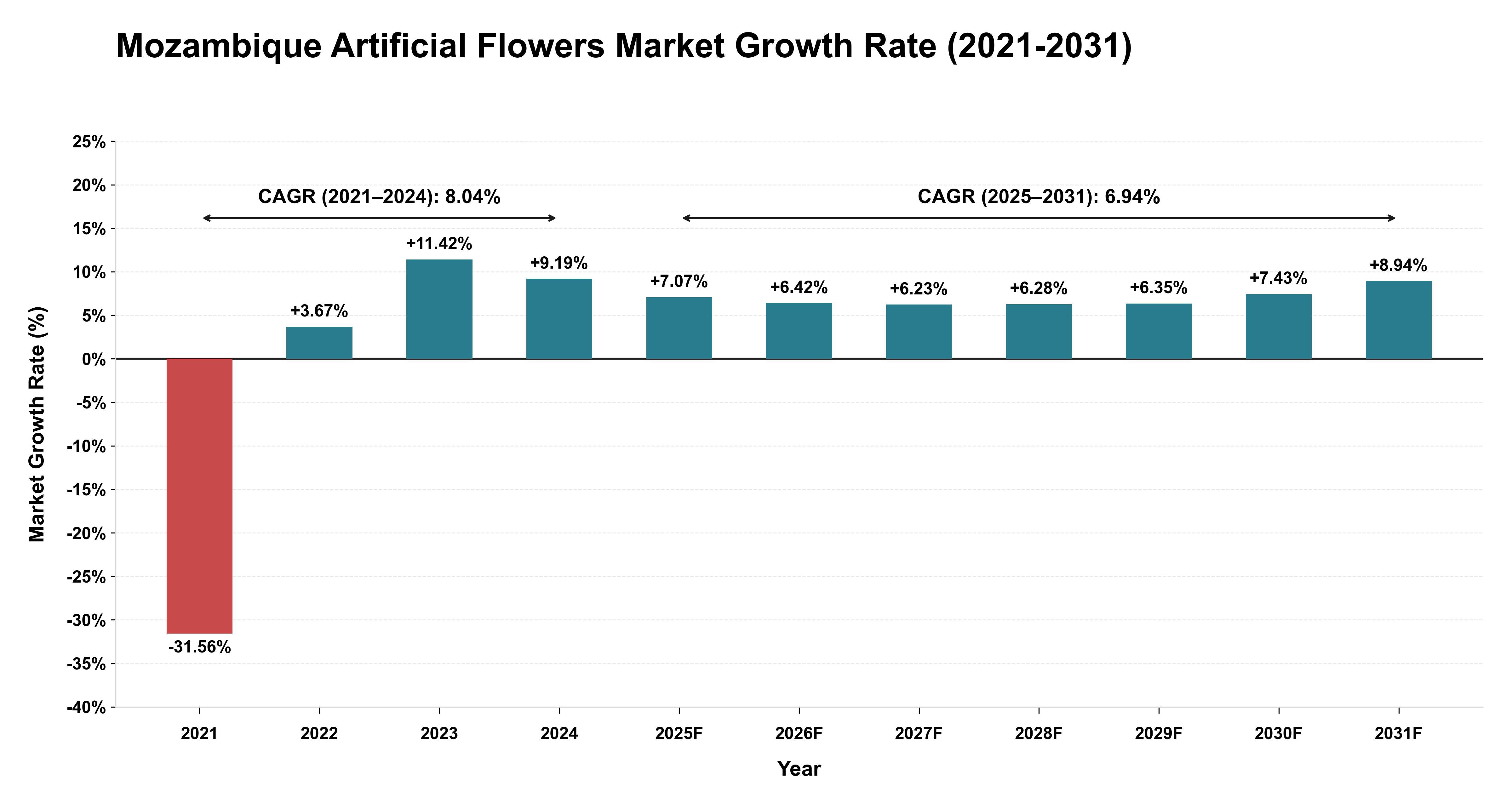 Mozambique Artificial Flowers Market Growth Rate Analysis (2021-2031)