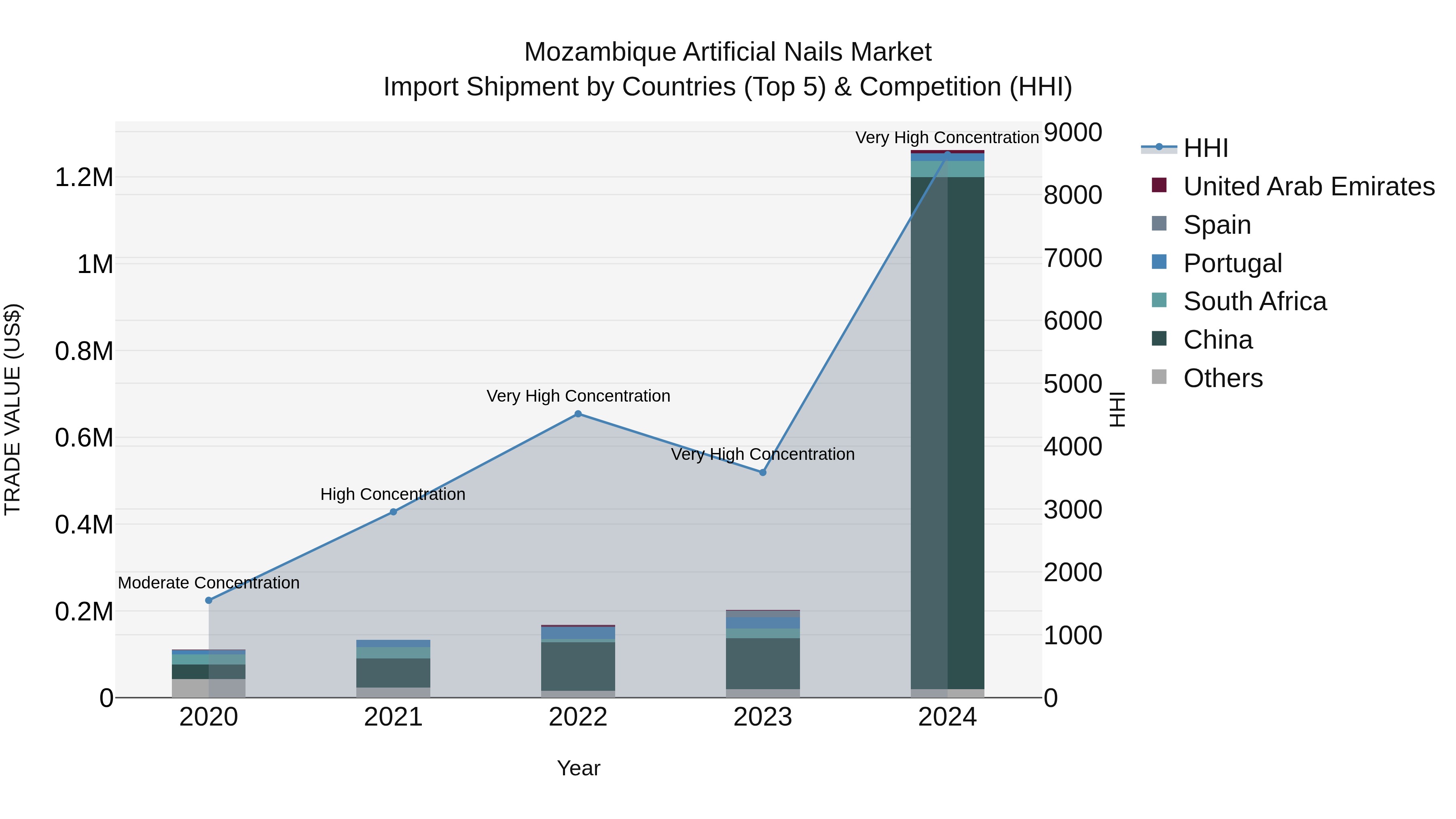 Mozambique Artificial Nails Market: Top 5 Importing Countries and Market Competition (HHI) Analysis