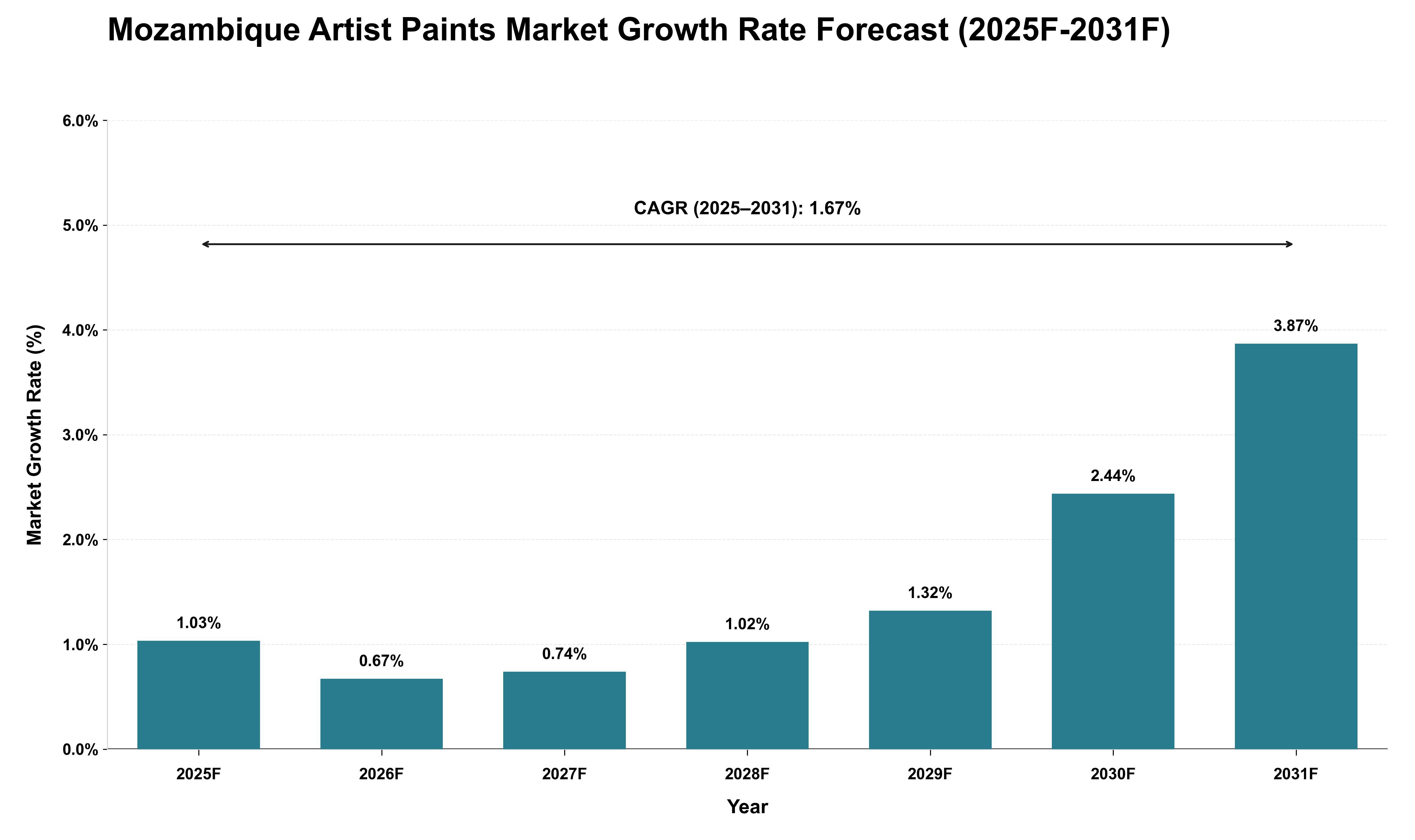 Mozambique Artist Paints Market Growth Rate Analysis (2025 - 2031)