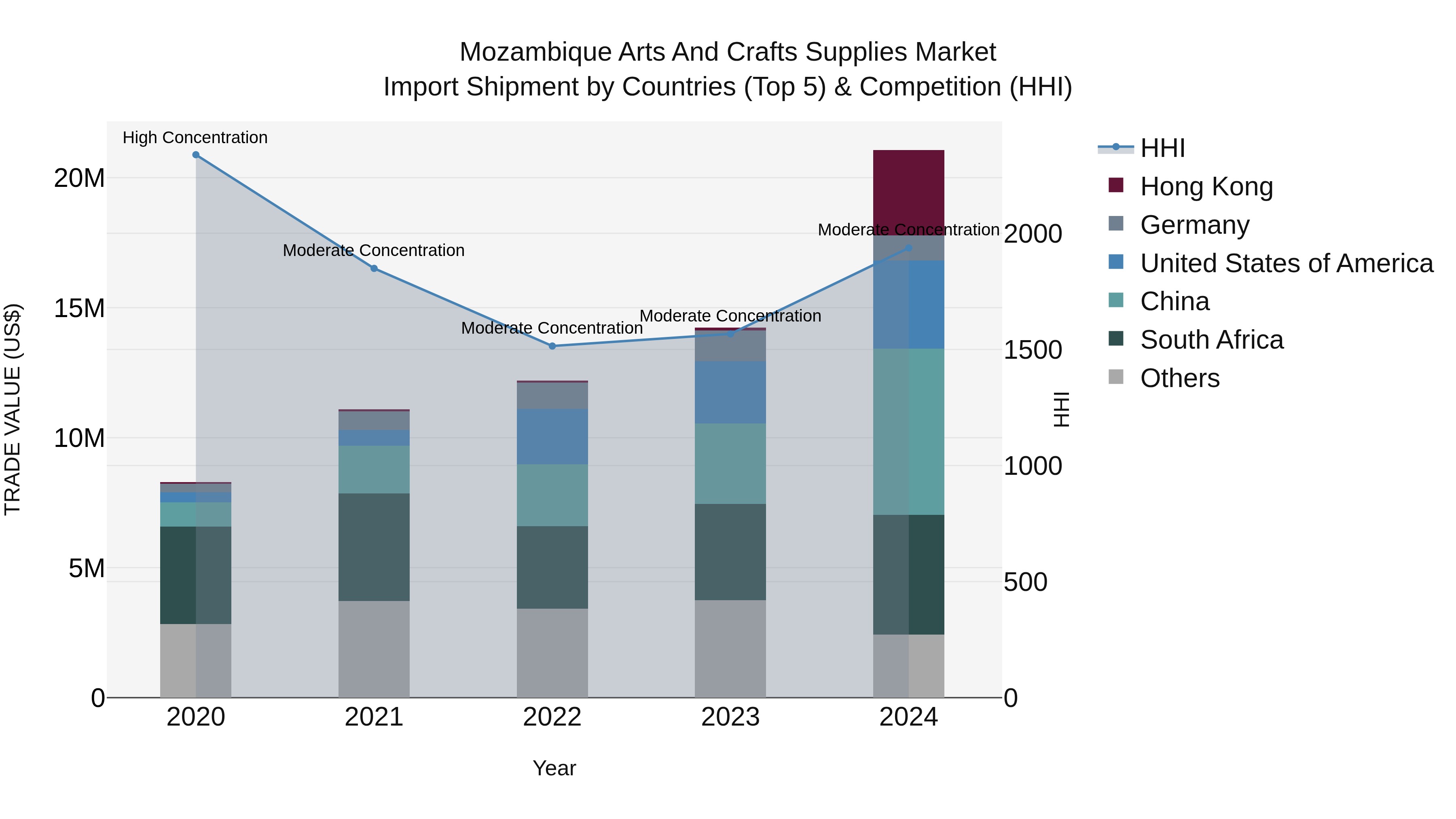 Mozambique Arts and Crafts Supplies Market: Top 5 Importing Countries and Market Competition (HHI) Analysis