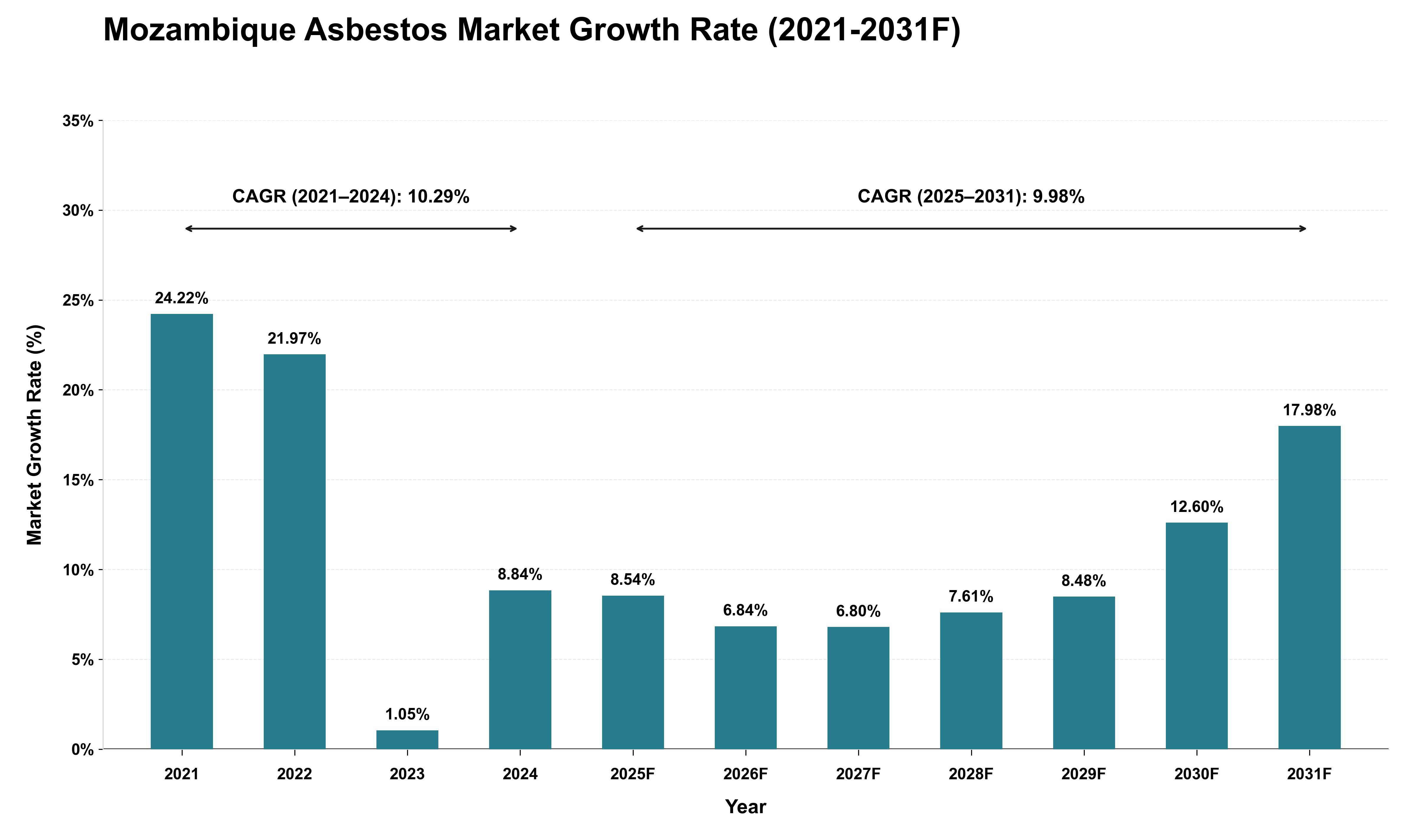 Mozambique Asbestos Market Growth Rate Analysis (2021 - 2031)