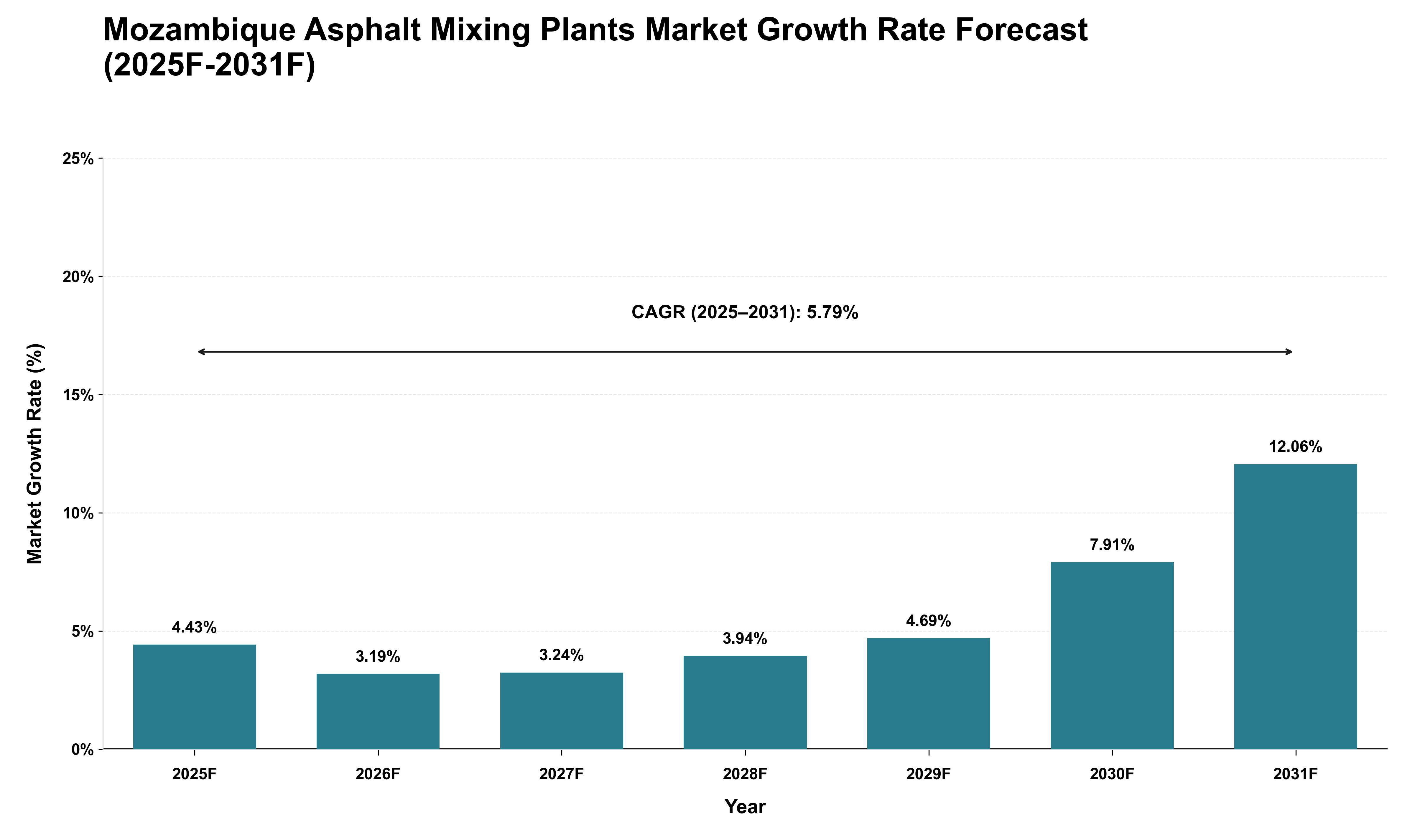 Mozambique Asphalt Mixing Plants Market Growth Rate Analysis (2025 - 2031)
