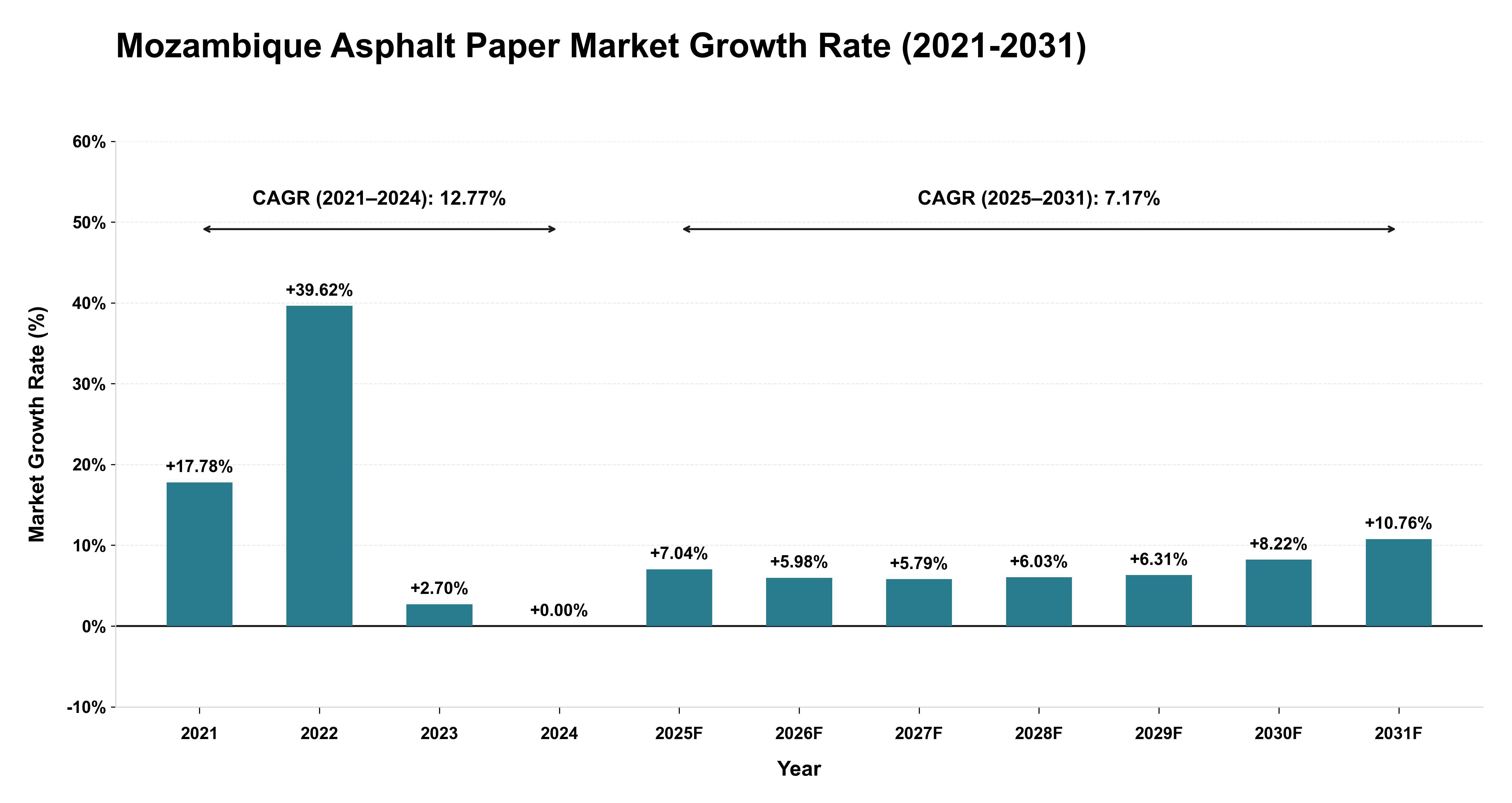 Mozambique Asphalt Paper Market Growth Rate Analysis (2021-2031)