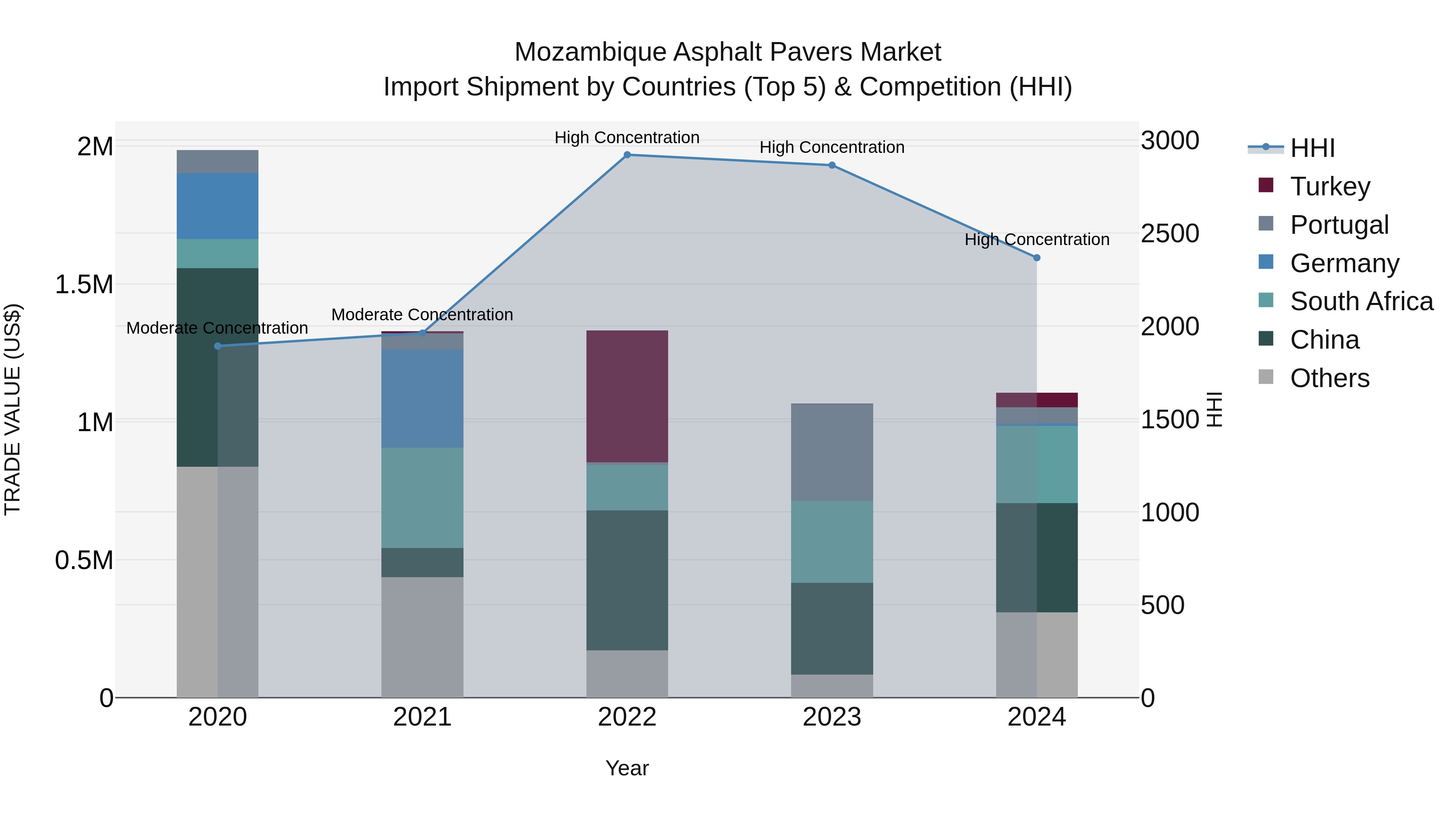 Mozambique Asphalt Pavers Market: Top 5 Importing Countries and Market Competition (HHI) Analysis