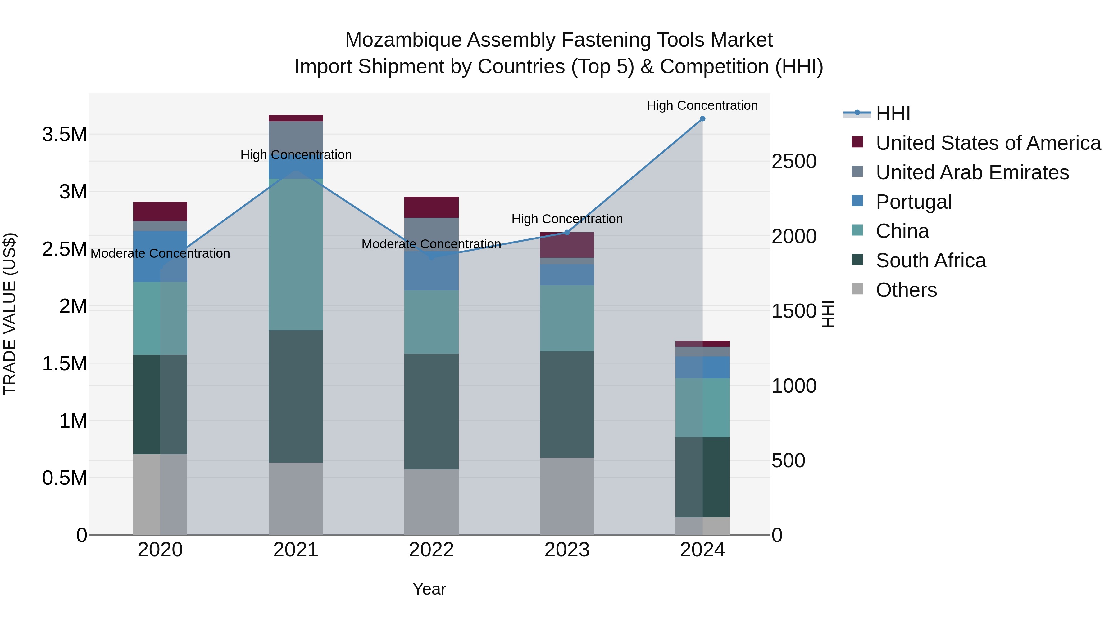 Mozambique Assembly Fastening Tools Market: Top 5 Importing Countries and Market Competition (HHI) Analysis