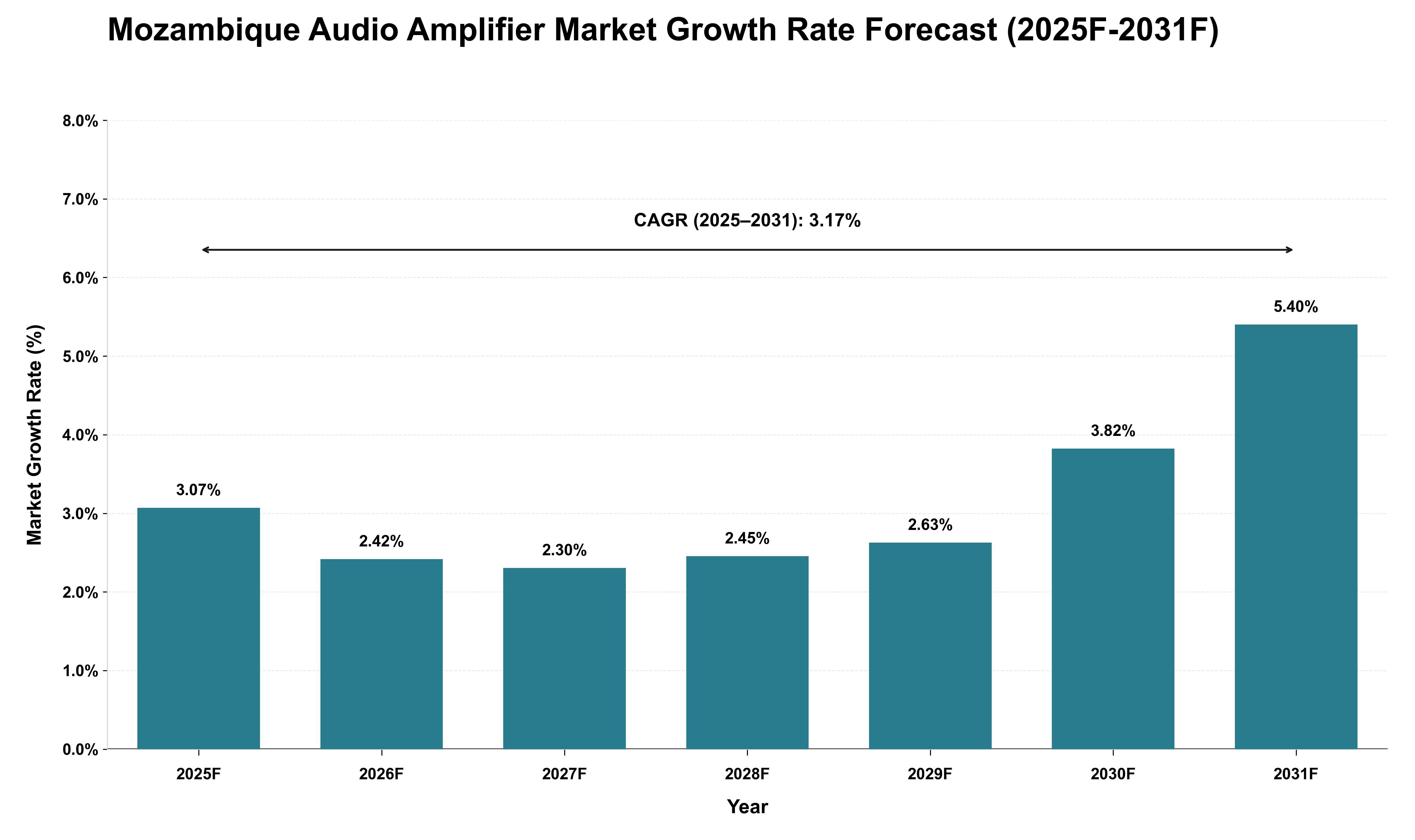 Mozambique Audio Amplifier Market Growth Rate Analysis (2025 - 2031)