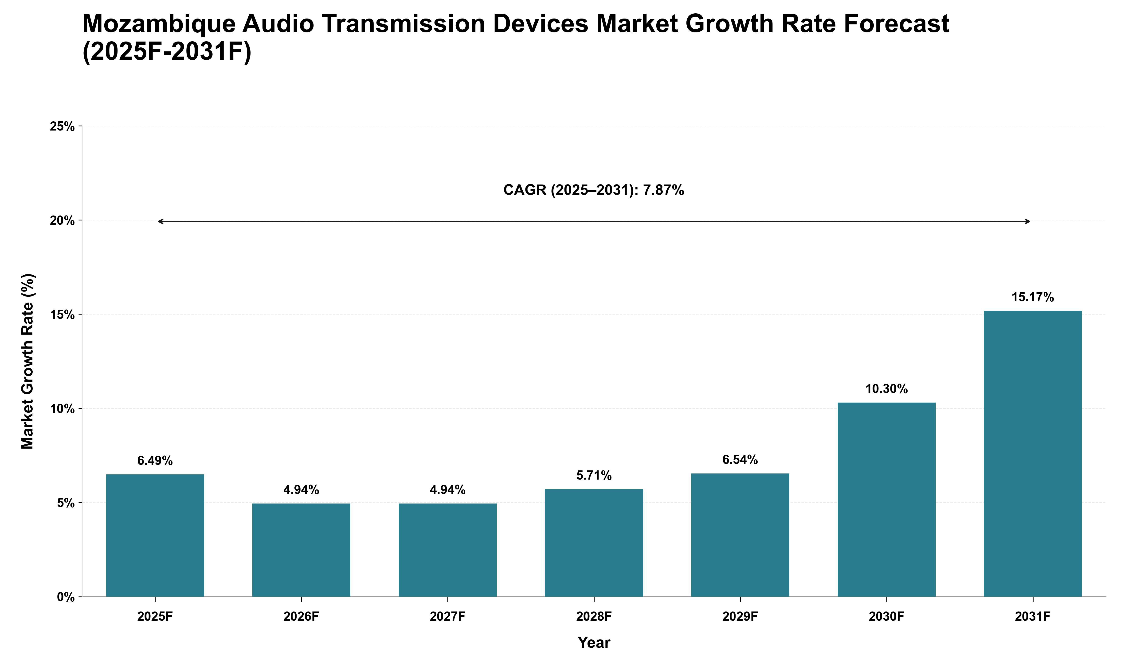 Mozambique Audio Transmission Devices Market Growth Rate Analysis (2025 - 2031)