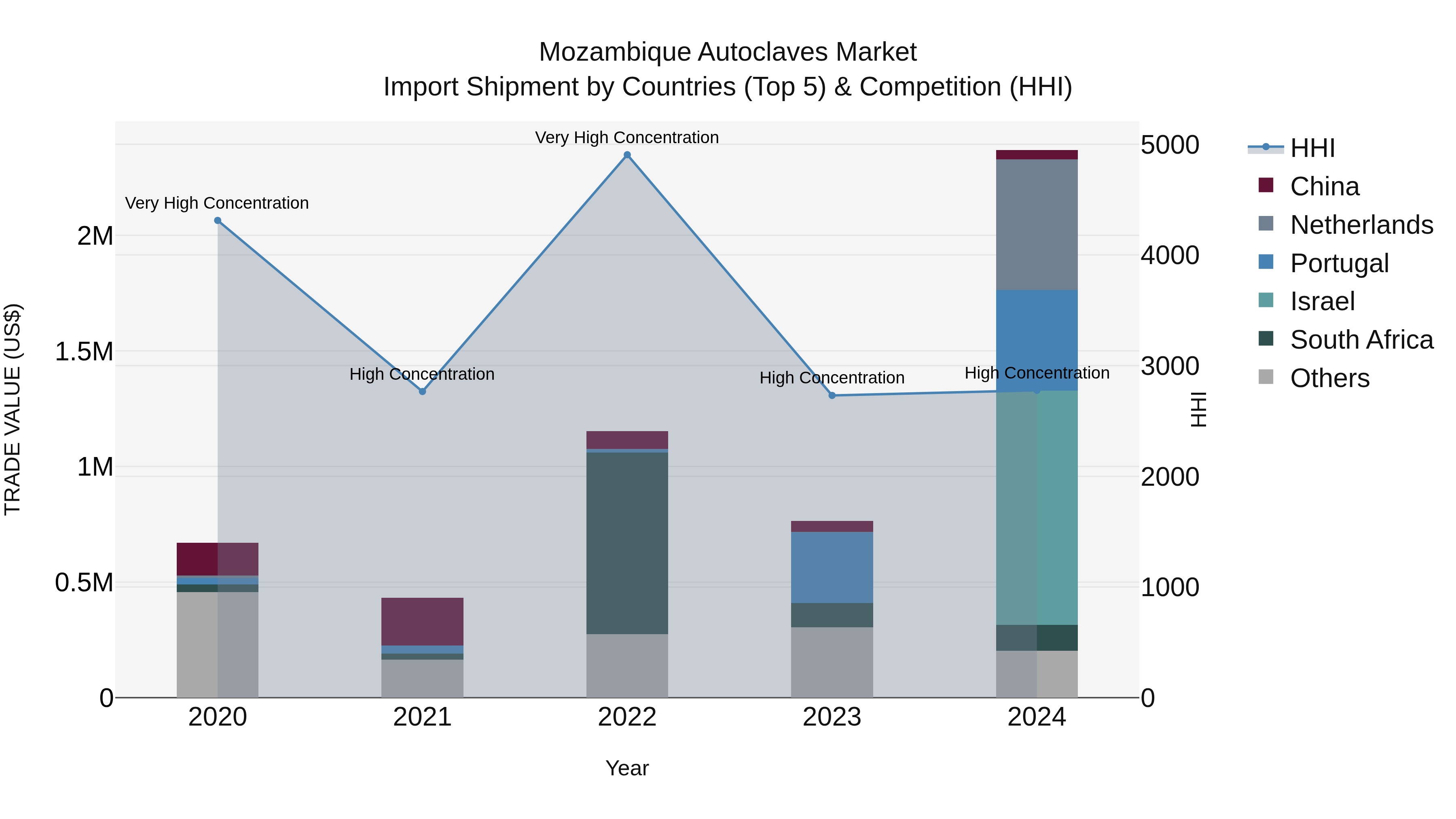 Mozambique Autoclaves Market: Top 5 Importing Countries and Market Competition (HHI) Analysis