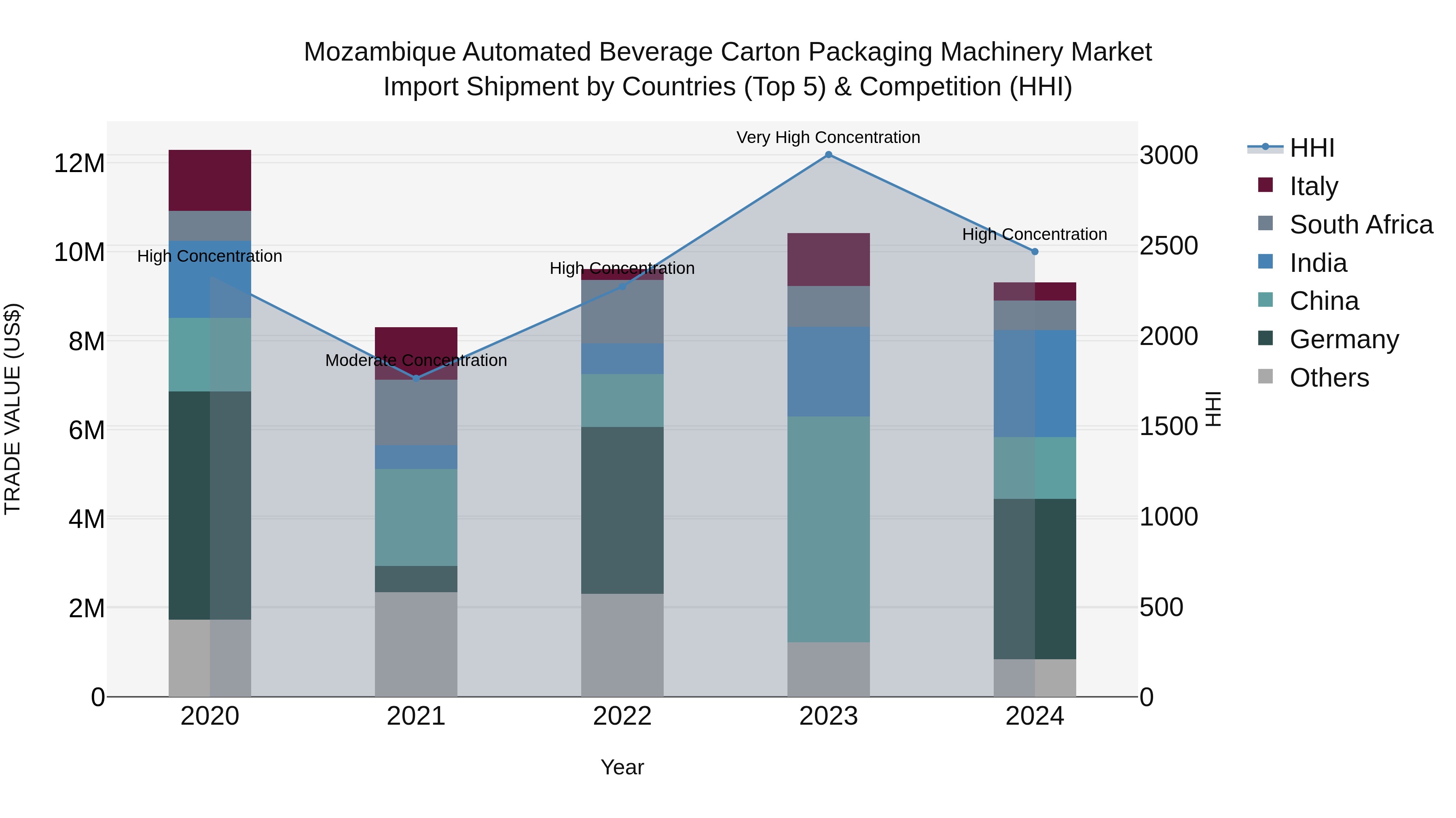 Mozambique Automated Beverage Carton Packaging Machinery Market: Top 5 Importing Countries and Market Competition (HHI) Analysis