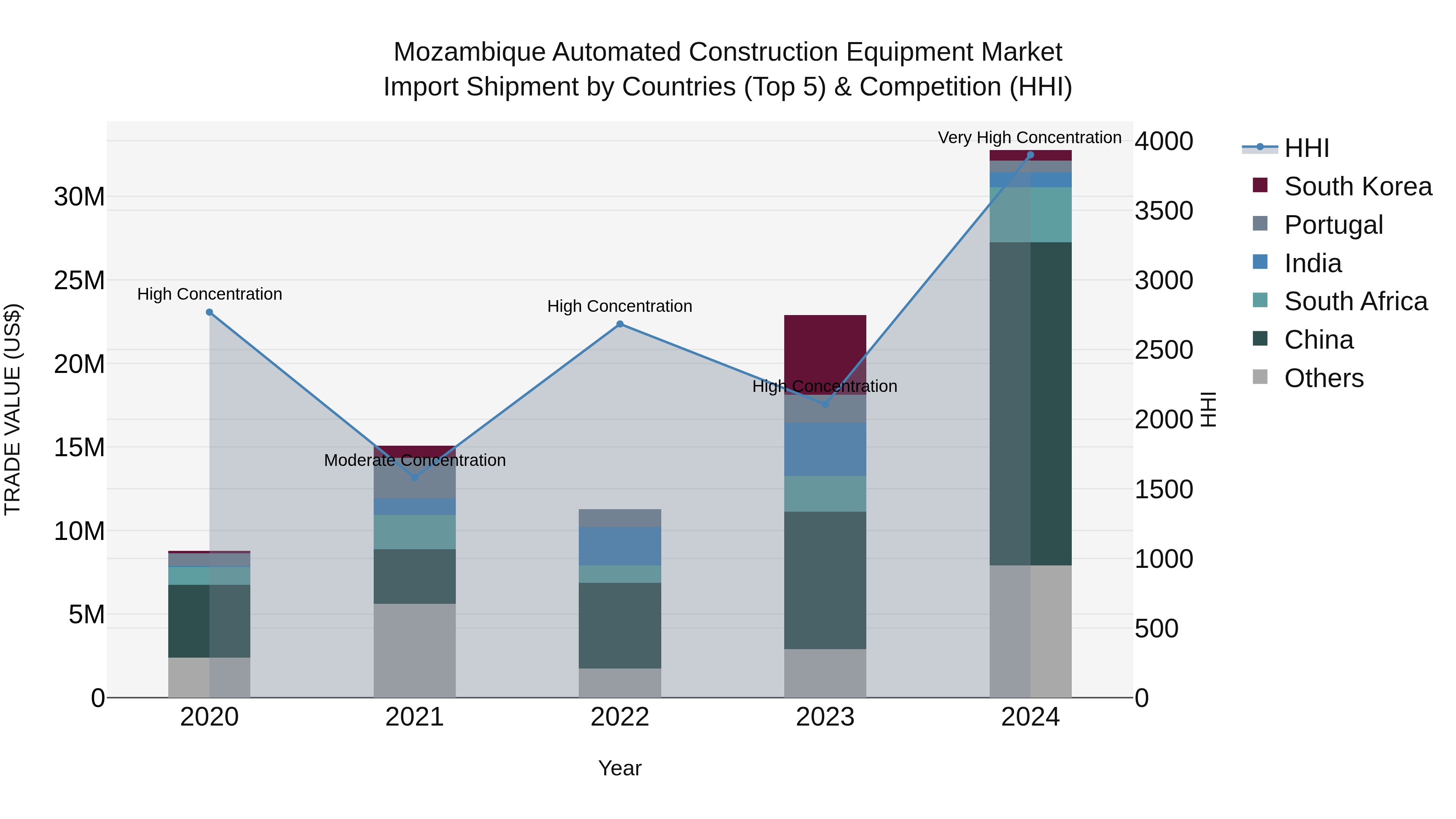 Mozambique Automated Construction Equipment Market: Top 5 Importing Countries and Market Competition (HHI) Analysis
