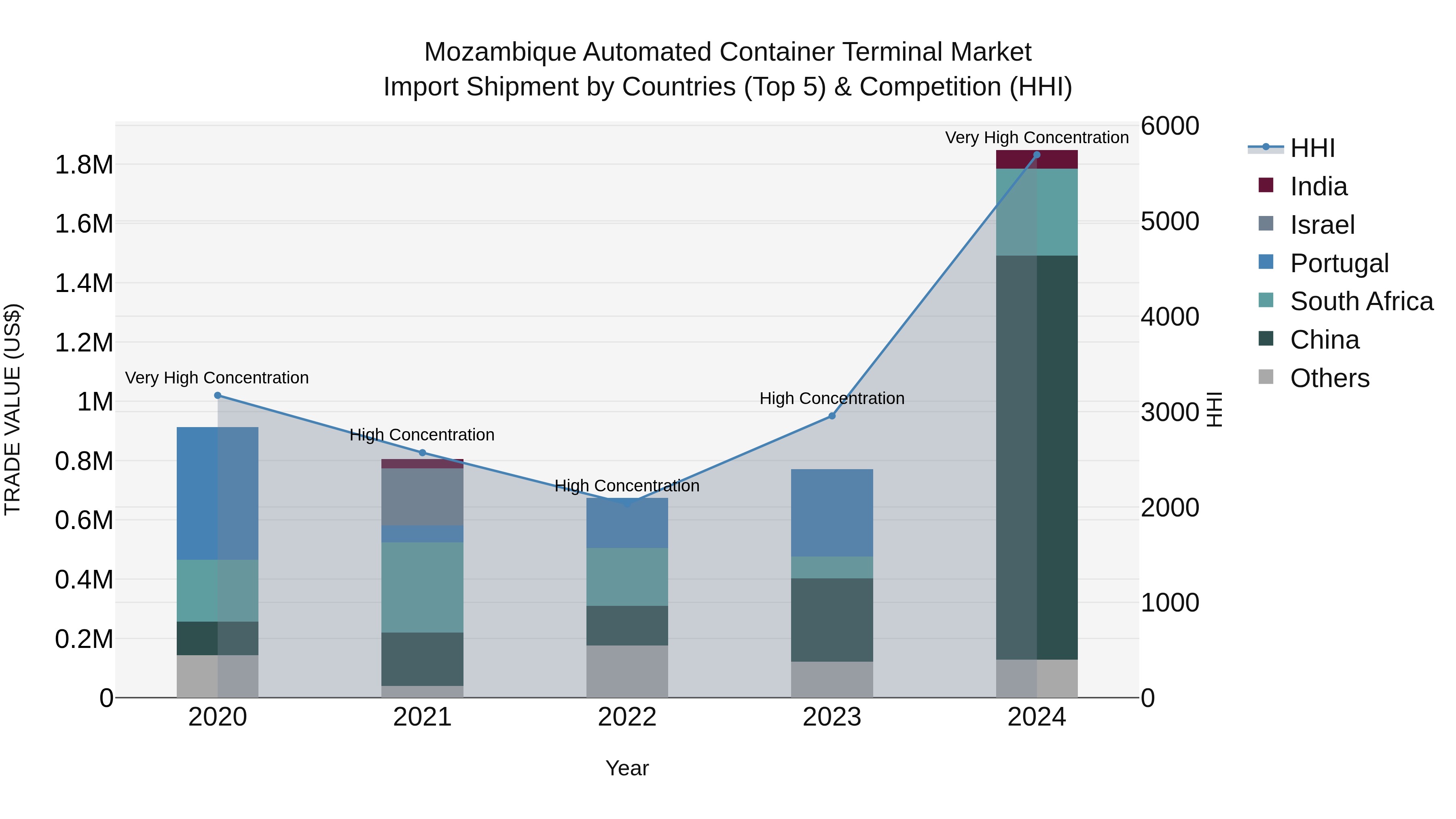 Mozambique Automated Container Terminal Market: Top 5 Importing Countries and Market Competition (HHI) Analysis