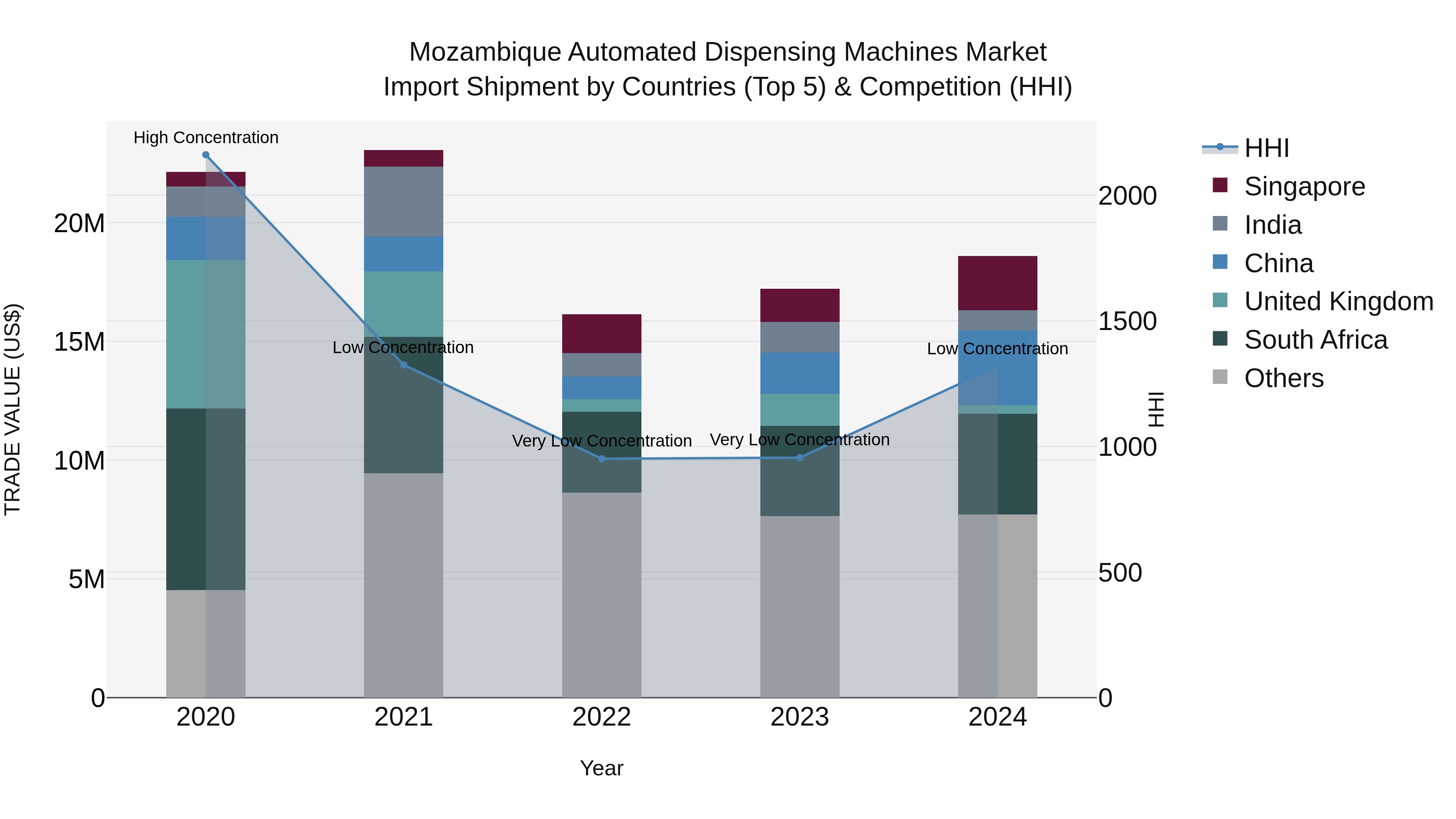 Mozambique Automated Dispensing Machines Market: Top 5 Importing Countries and Market Competition (HHI) Analysis