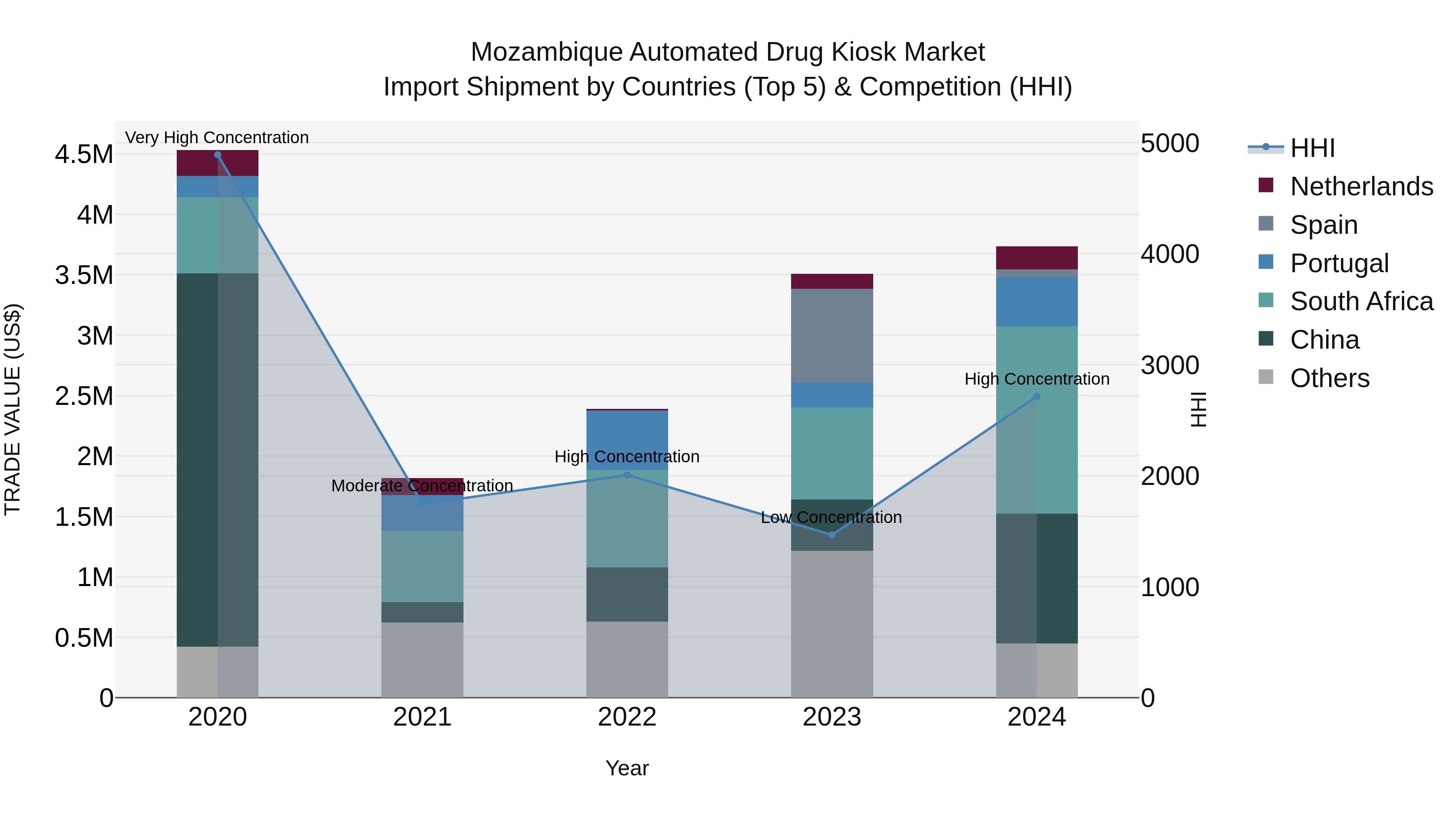 Mozambique Automated Drug Kiosk Market: Top 5 Importing Countries and Market Competition (HHI) Analysis