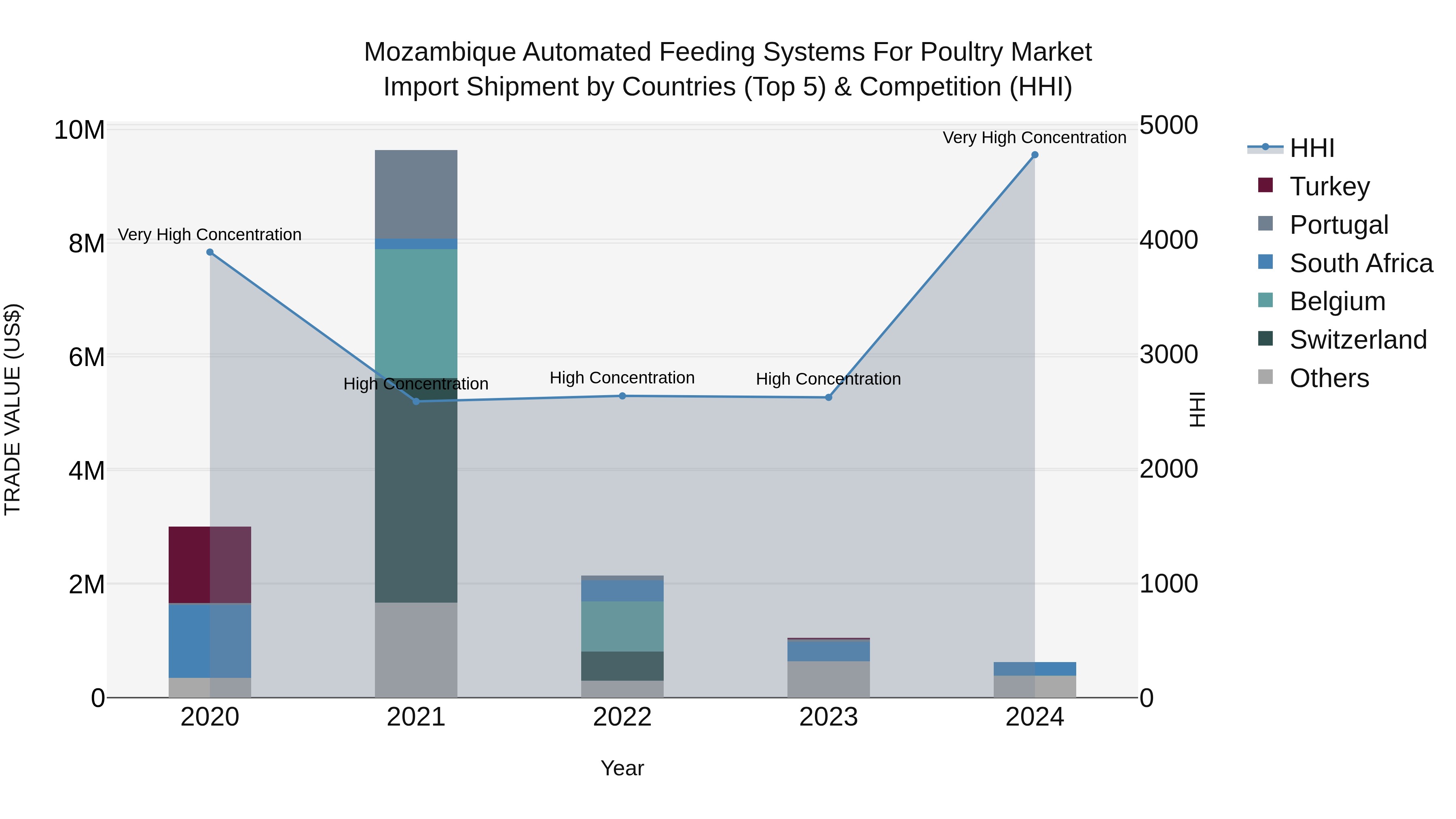 Mozambique Automated Feeding Systems for Poultry Market: Top 5 Importing Countries and Market Competition (HHI) Analysis