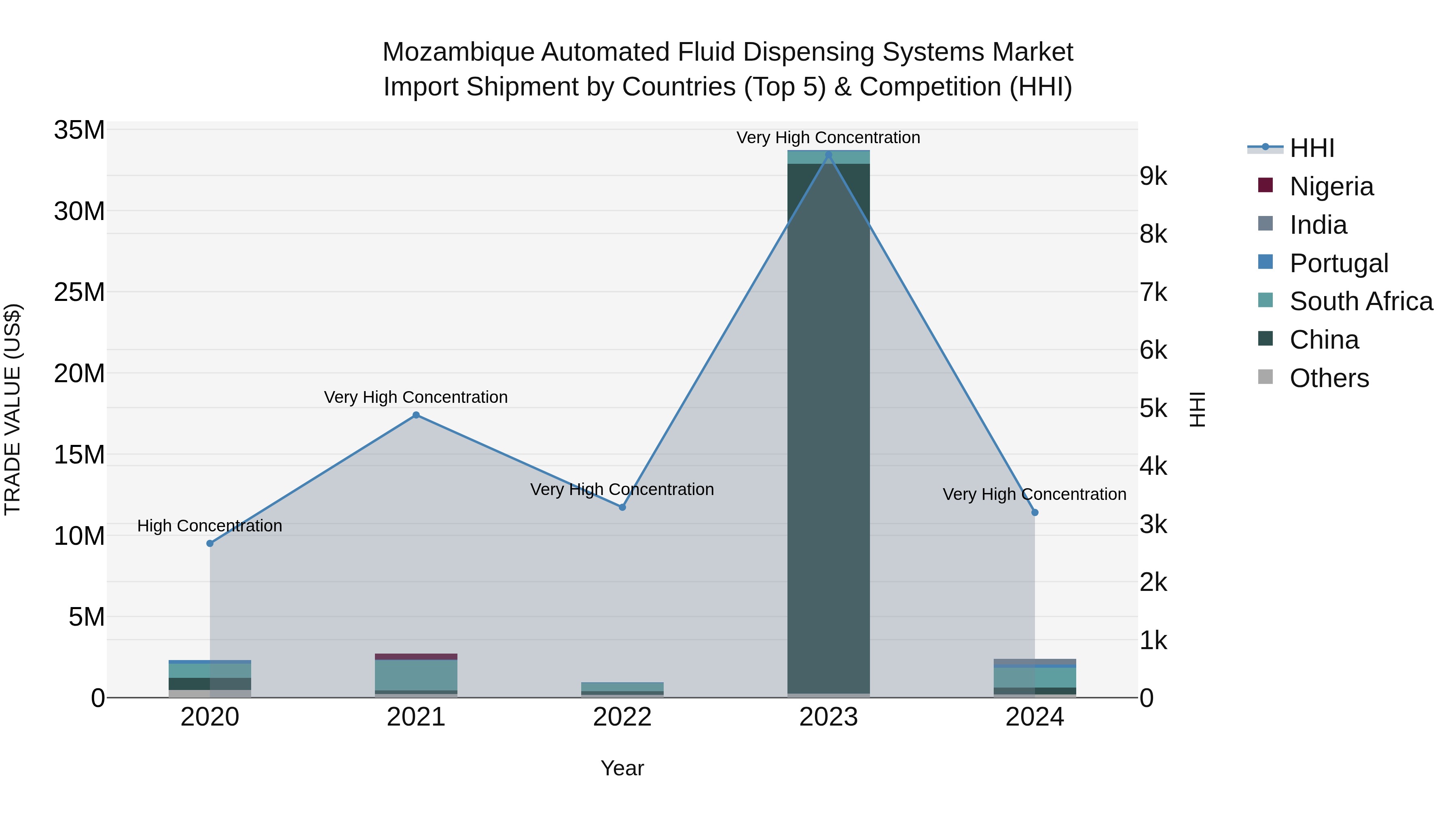 Mozambique Automated Fluid Dispensing Systems Market: Top 5 Importing Countries and Market Competition (HHI) Analysis