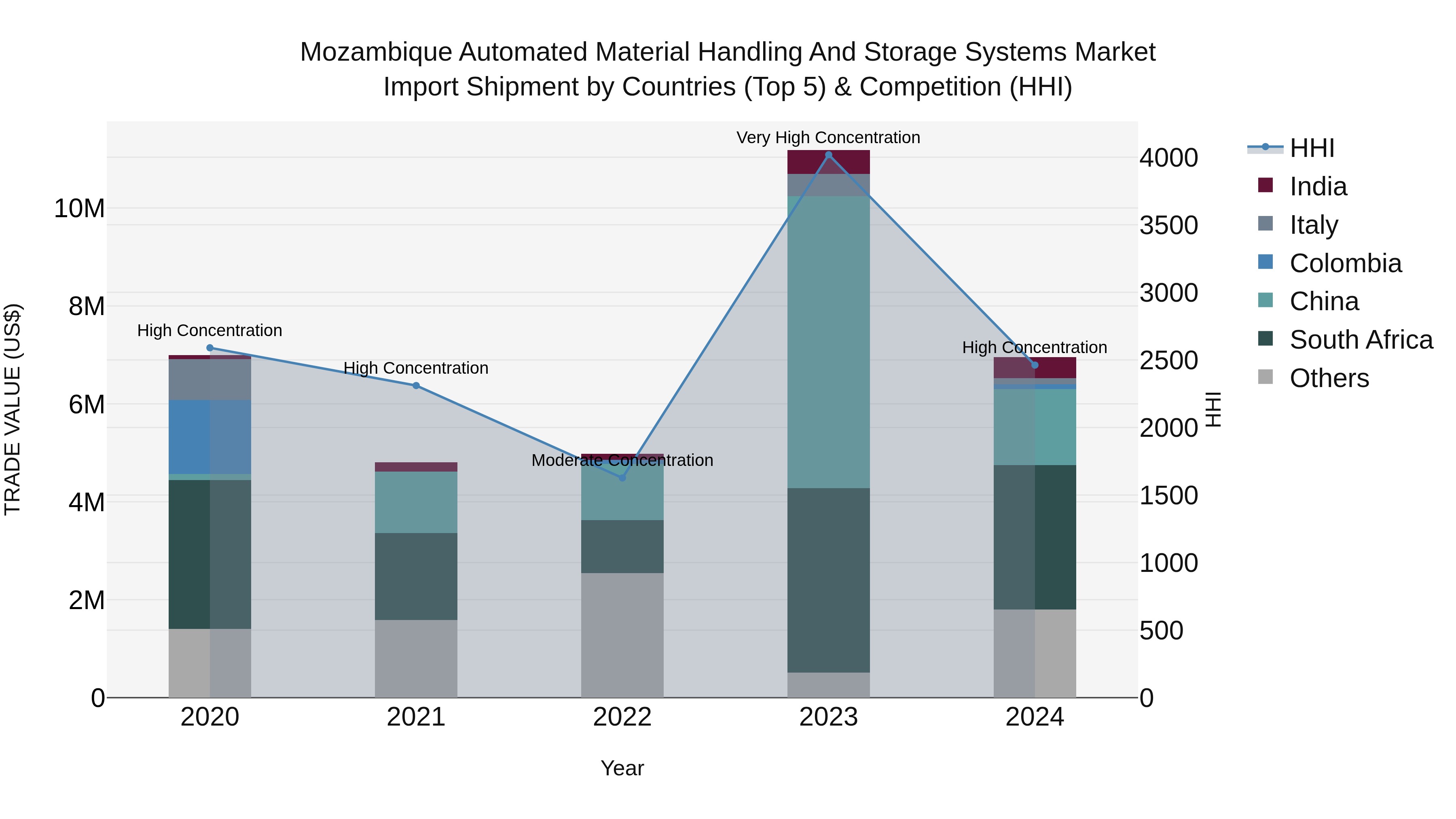 Mozambique Automated Material Handling and Storage Systems Market: Top 5 Importing Countries and Market Competition (HHI) Analysis