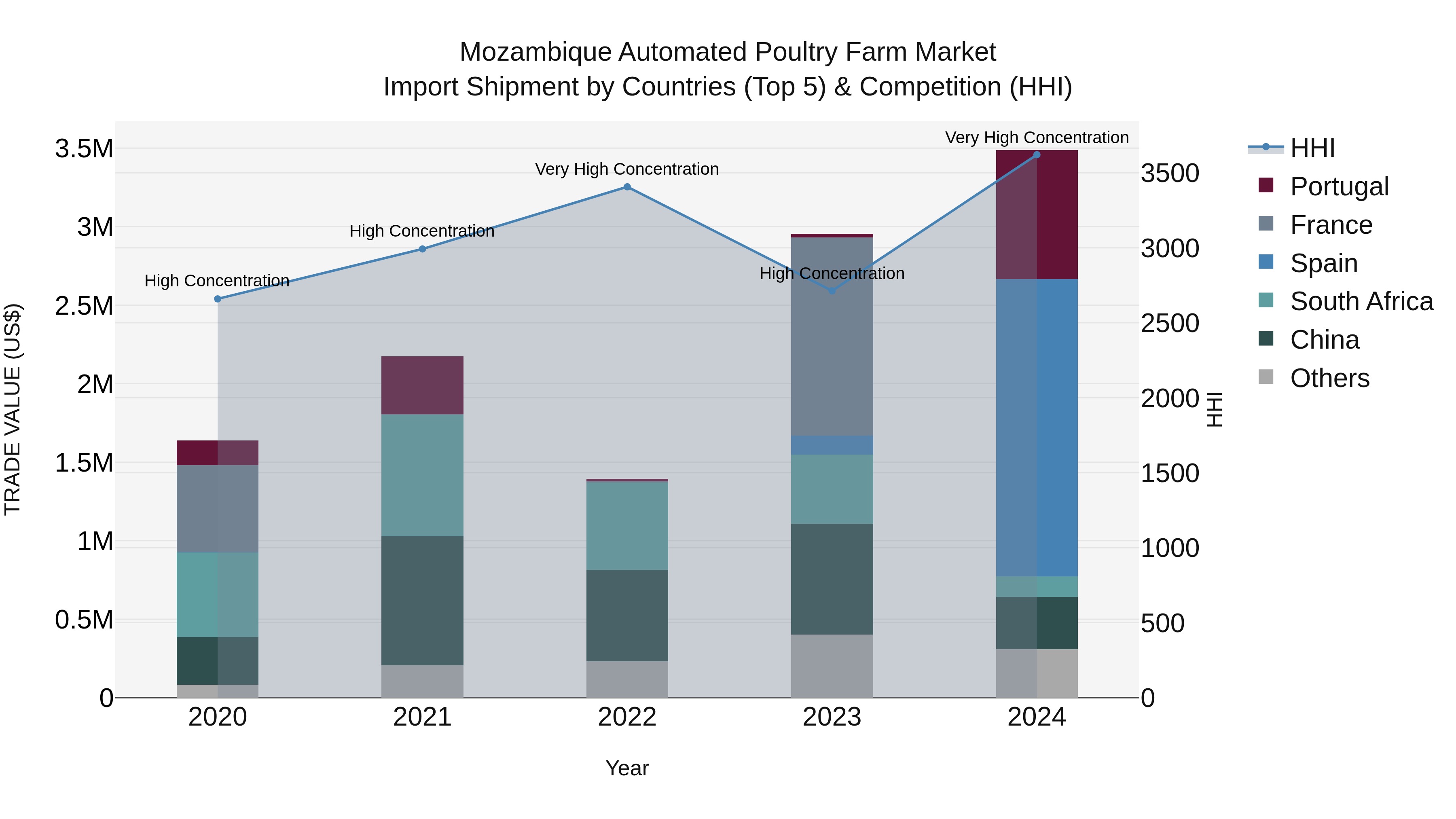 Mozambique Automated Poultry Farm Market: Top 5 Importing Countries and Market Competition (HHI) Analysis