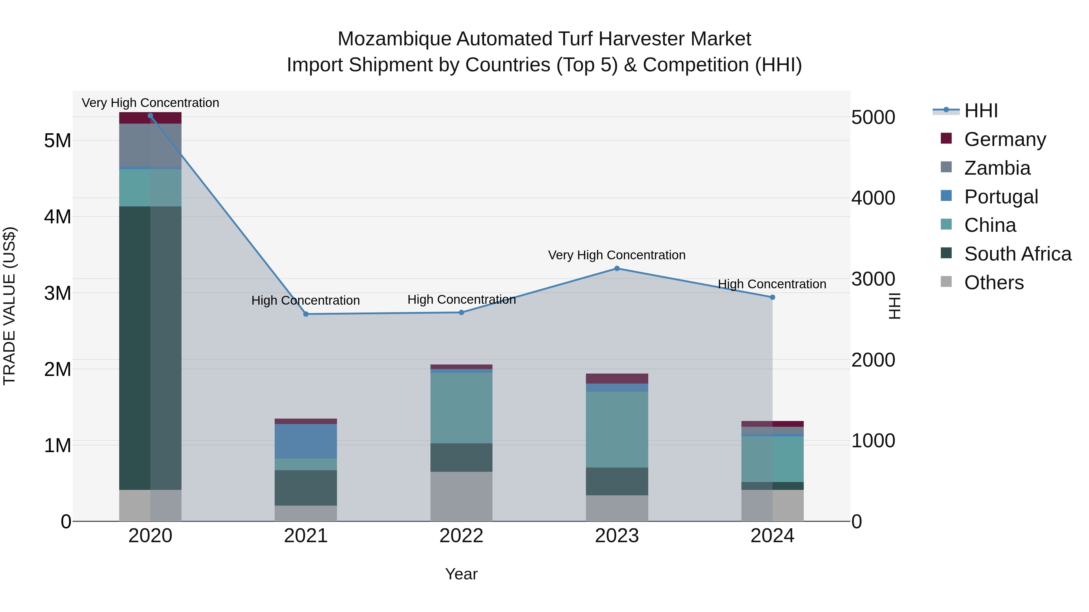 Mozambique Automated Turf Harvester Market: Top 5 Importing Countries and Market Competition (HHI) Analysis