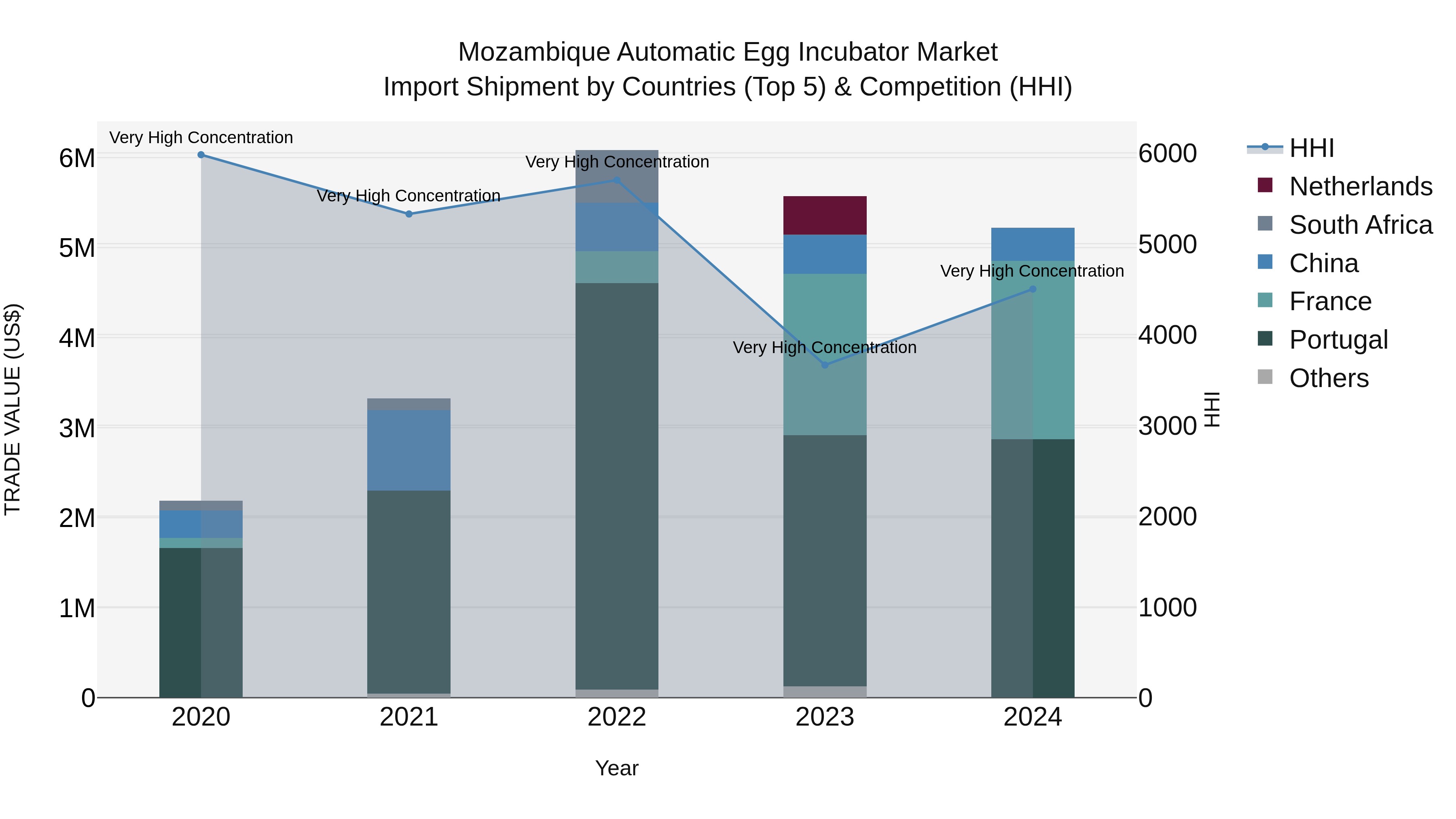 Mozambique Automatic Egg Incubator Market: Top 5 Importing Countries and Market Competition (HHI) Analysis