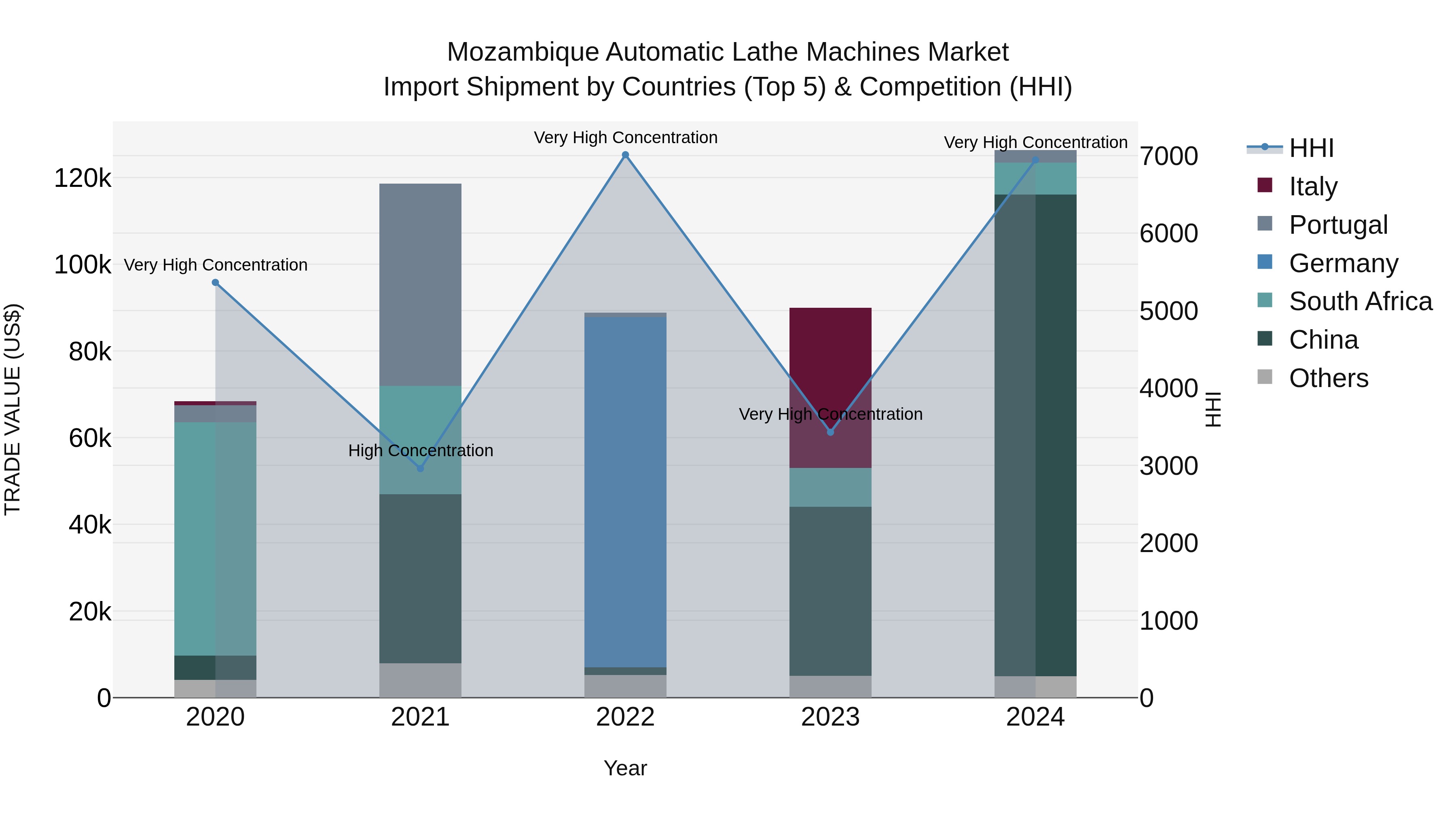 Mozambique Automatic Lathe Machines Market: Top 5 Importing Countries and Market Competition (HHI) Analysis