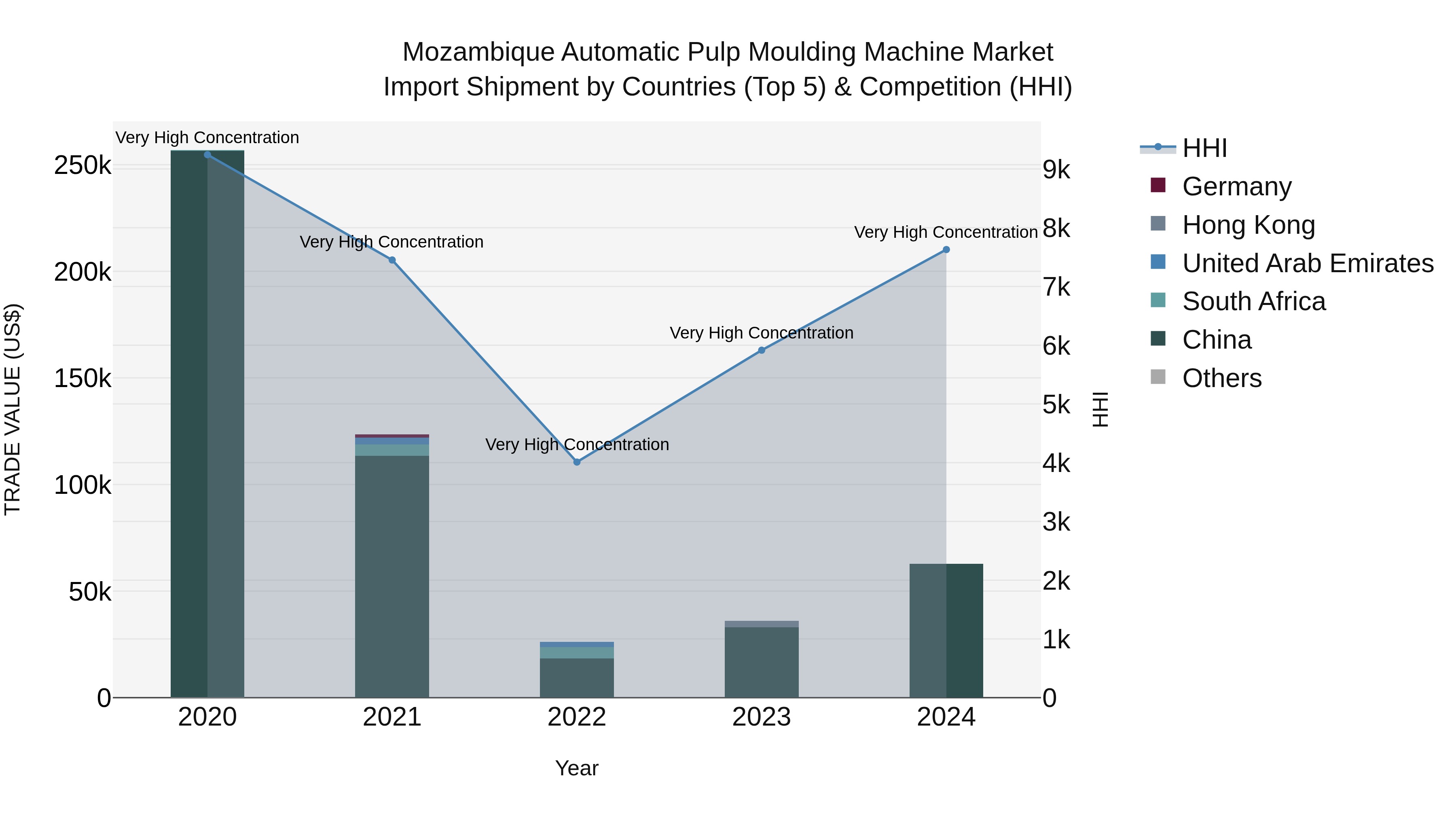 Mozambique Automatic Pulp Moulding Machine Market: Top 5 Importing Countries and Market Competition (HHI) Analysis