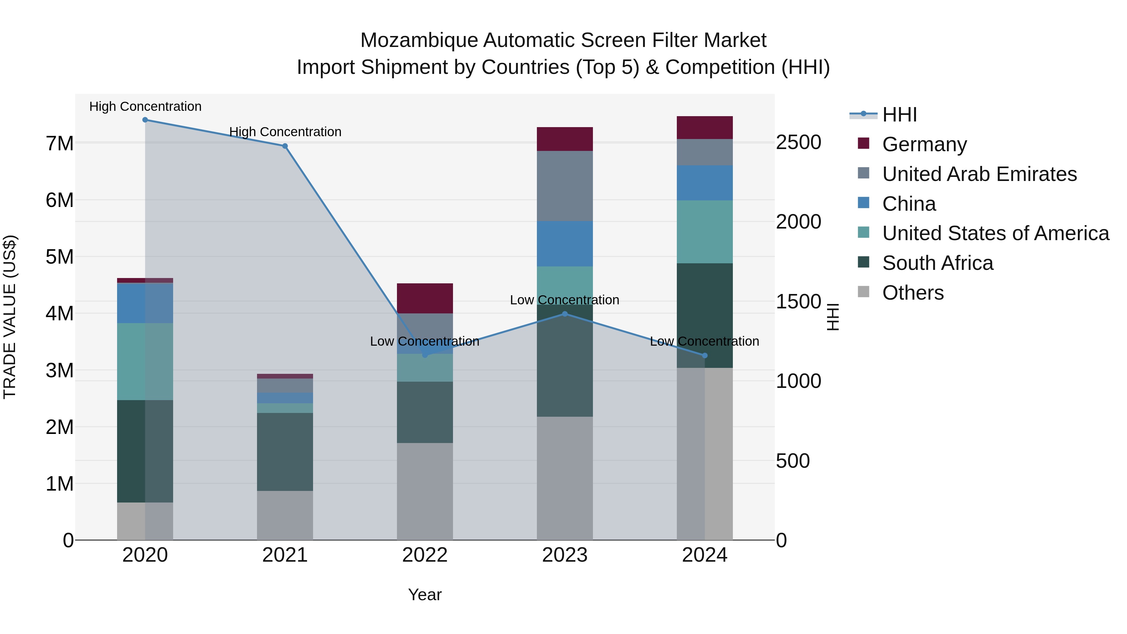 Mozambique Automatic Screen Filter Market: Top 5 Importing Countries and Market Competition (HHI) Analysis