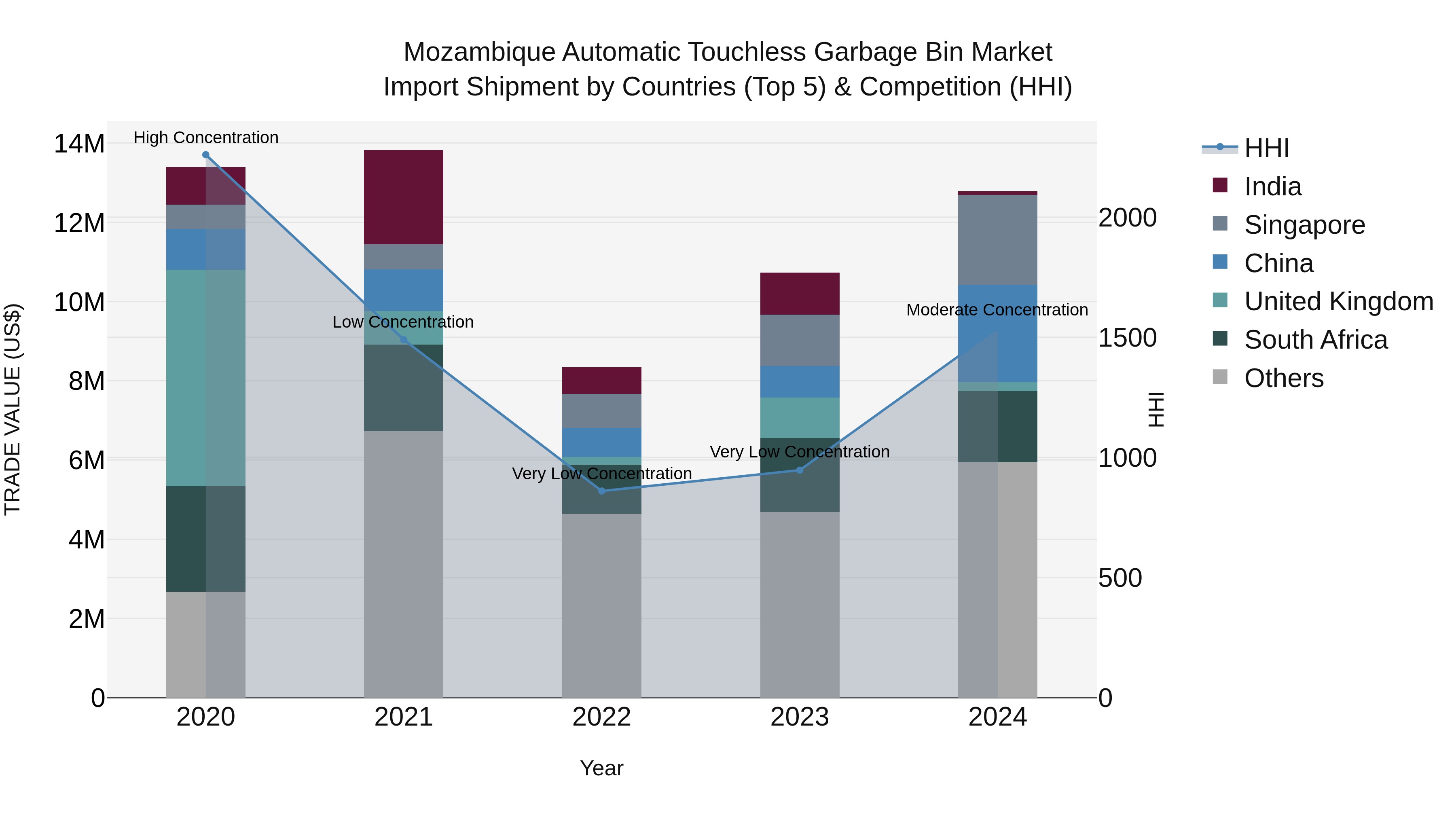 Mozambique Automatic Touchless Garbage Bin Market: Top 5 Importing Countries and Market Competition (HHI) Analysis