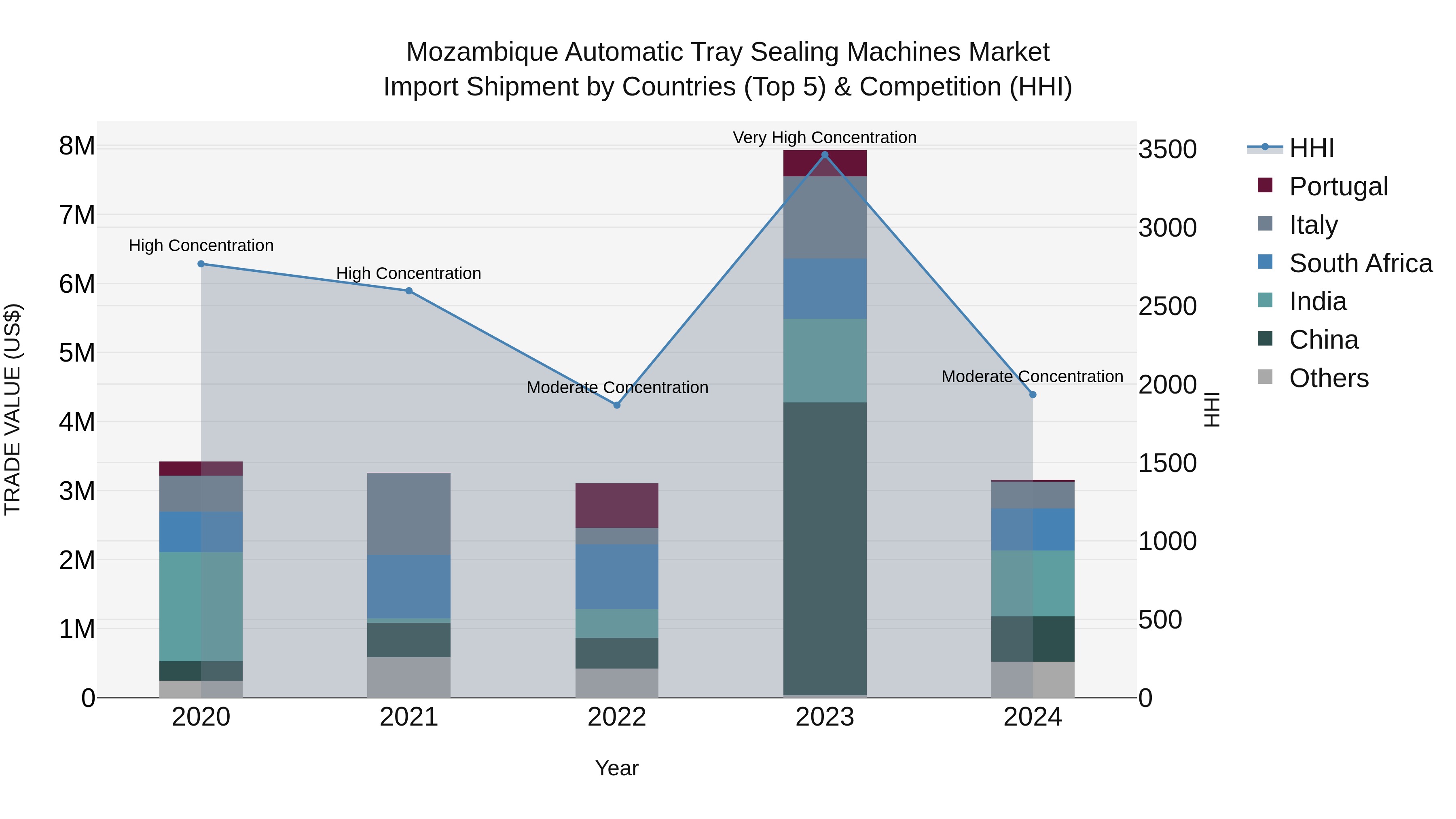 Mozambique Automatic Tray Sealing Machines Market: Top 5 Importing Countries and Market Competition (HHI) Analysis