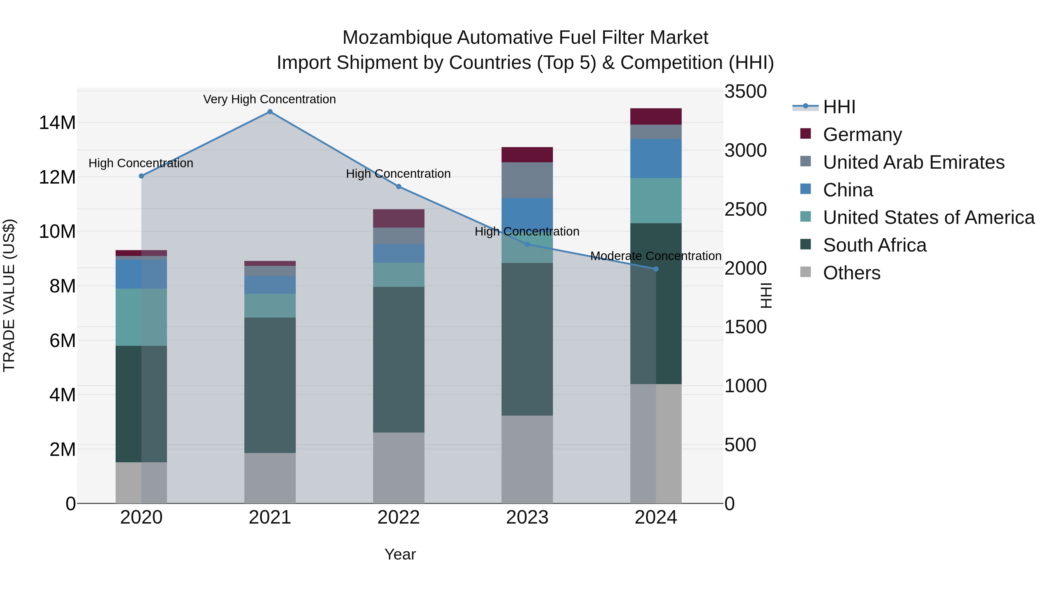 Mozambique Automative Fuel Filter Market: Top 5 Importing Countries and Market Competition (HHI) Analysis