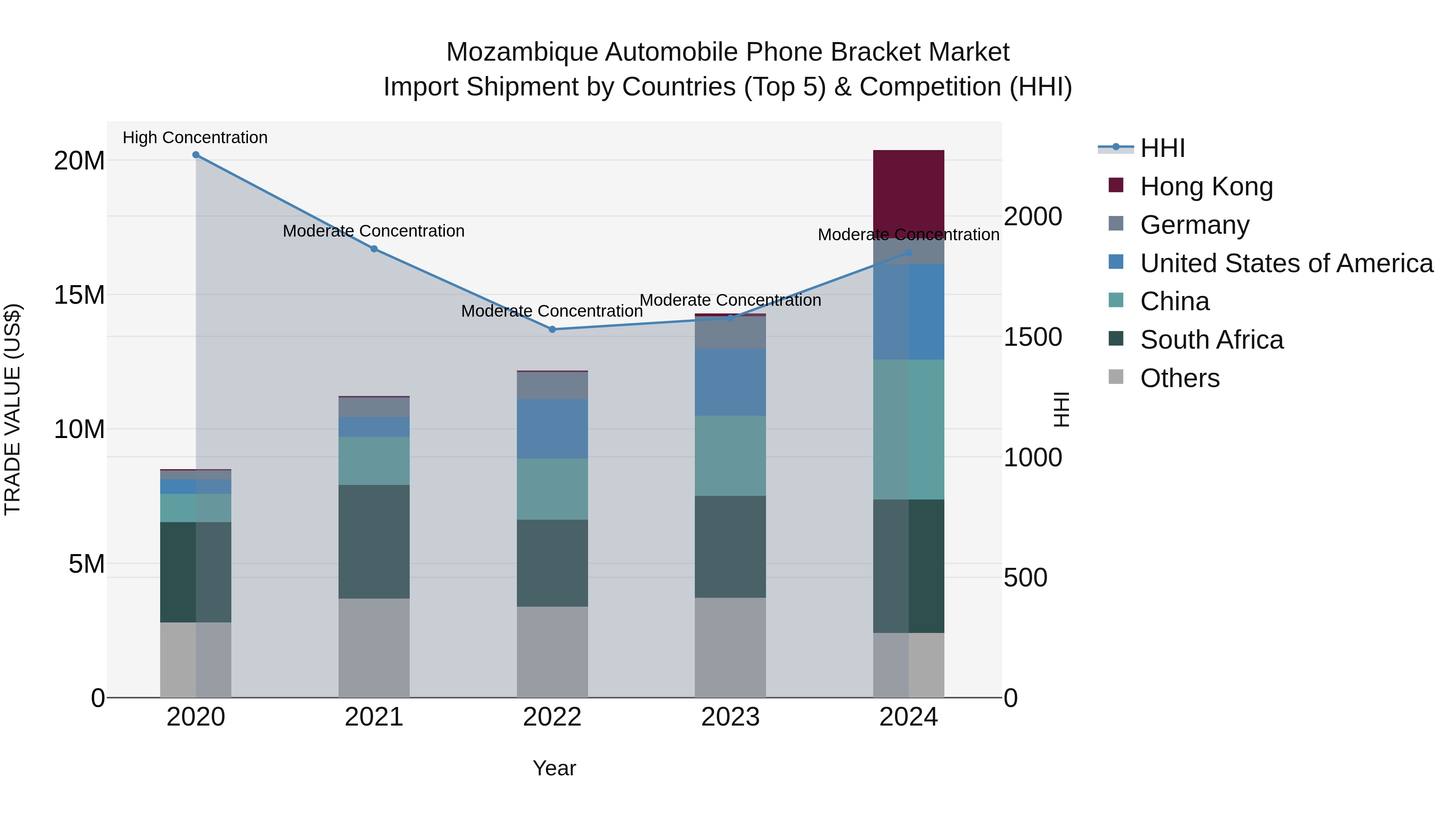 Mozambique Automobile Phone Bracket Market: Top 5 Importing Countries and Market Competition (HHI) Analysis