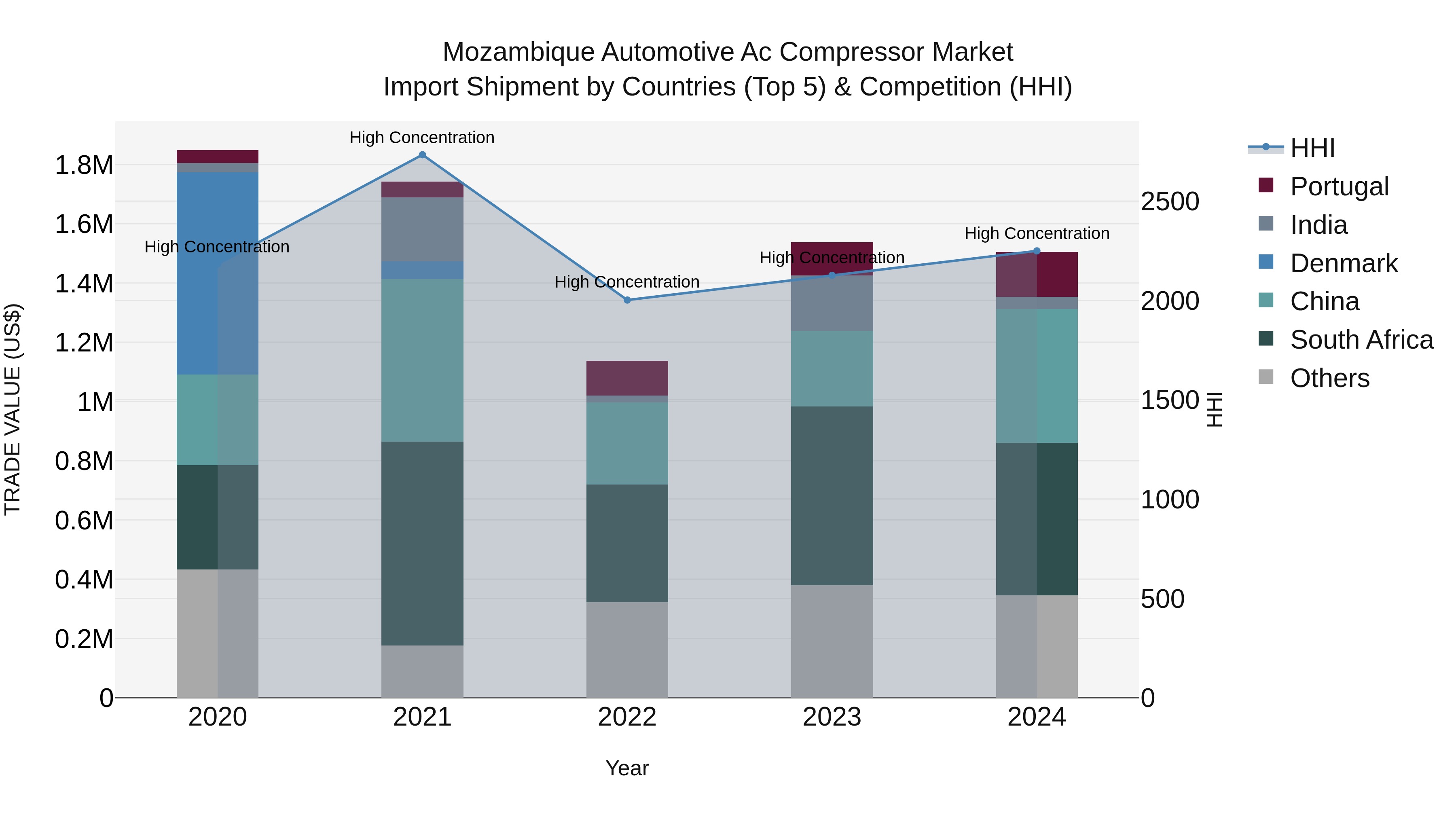 Mozambique Automotive Ac Compressor Market: Top 5 Importing Countries and Market Competition (HHI) Analysis