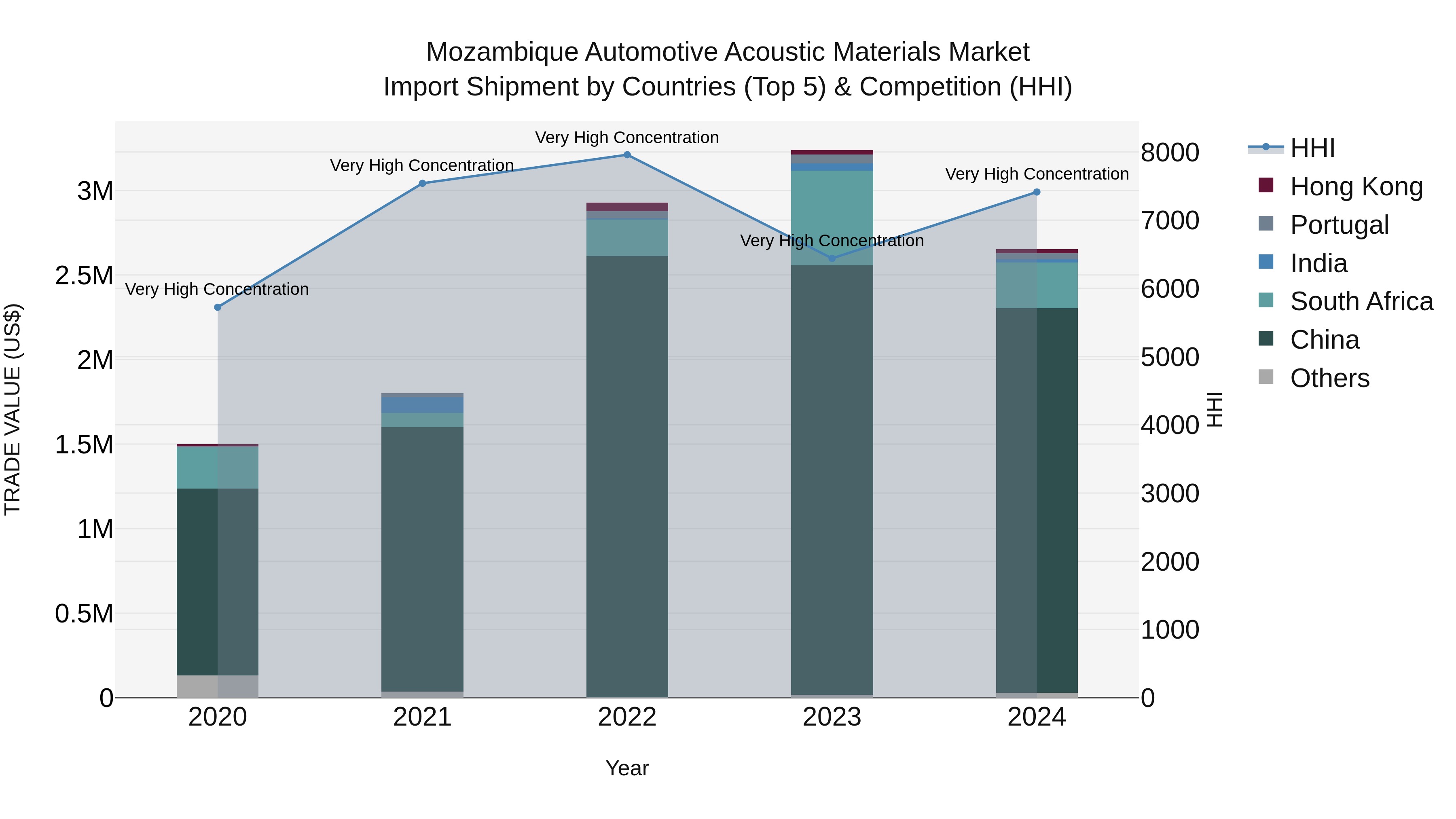 Mozambique Automotive Acoustic Materials Market: Top 5 Importing Countries and Market Competition (HHI) Analysis