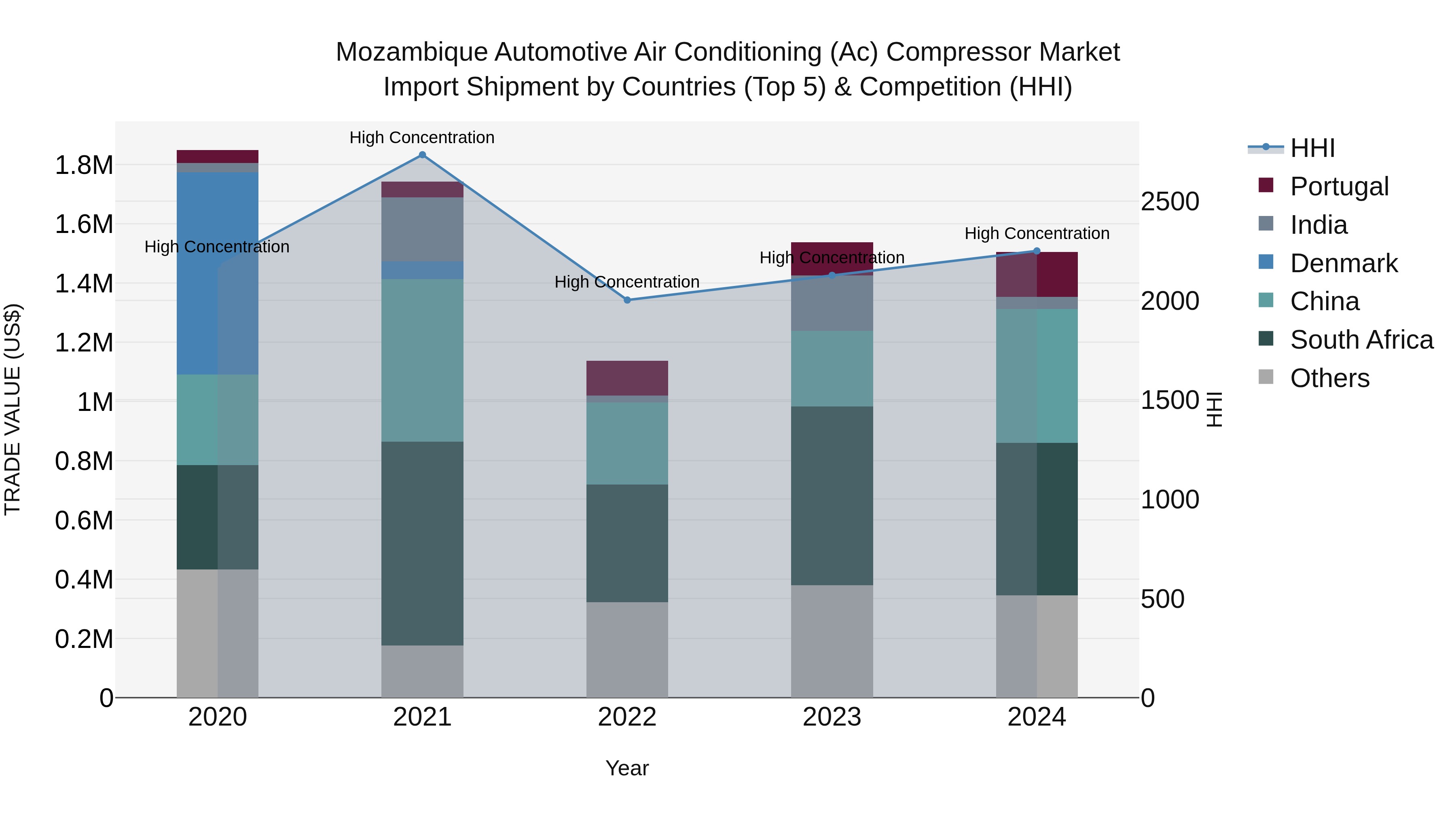 Mozambique Automotive Air Conditioning (Ac) Compressor Market: Top 5 Importing Countries and Market Competition (HHI) Analysis