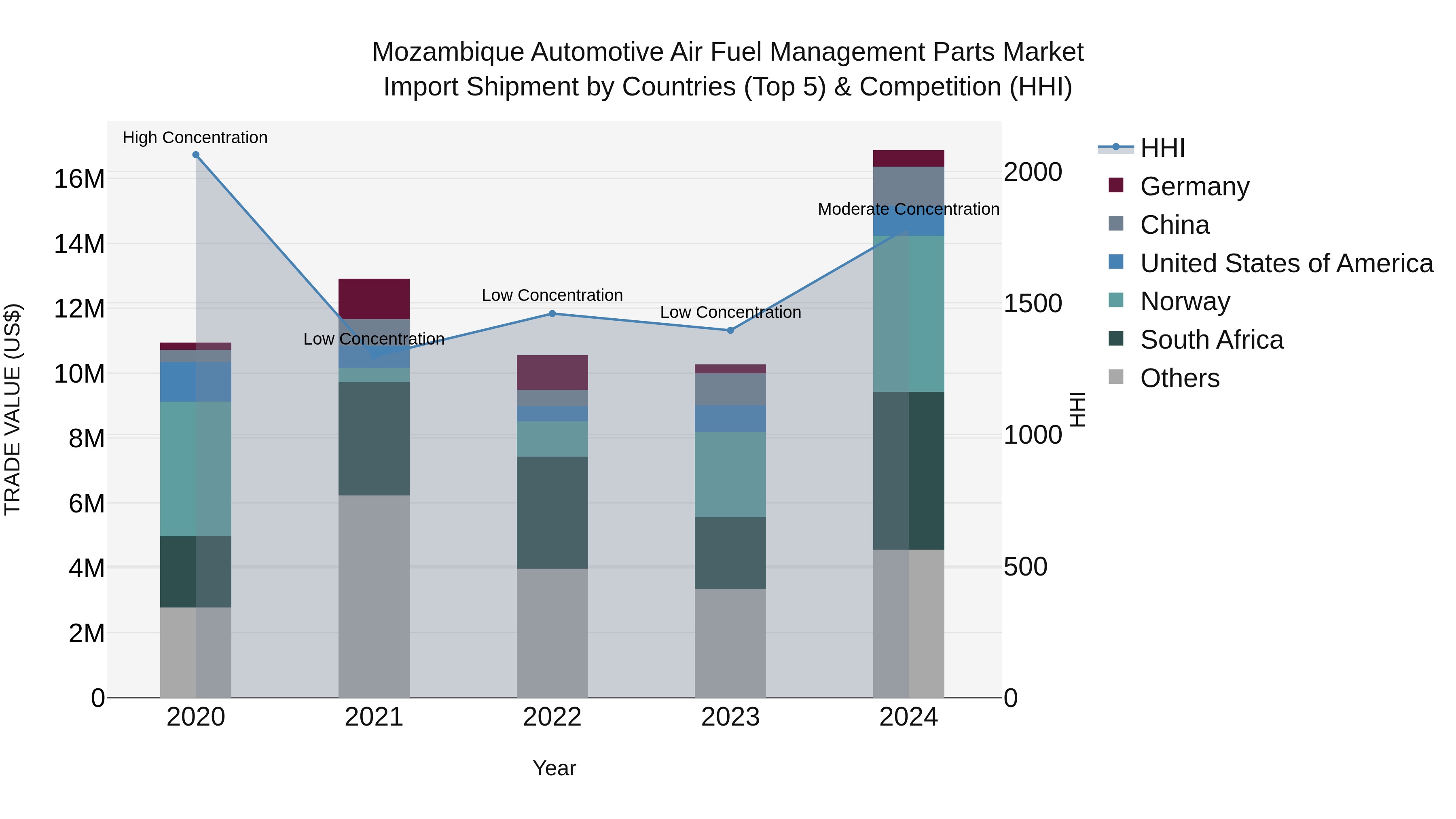 Mozambique Automotive Air Fuel Management Parts Market: Top 5 Importing Countries and Market Competition (HHI) Analysis