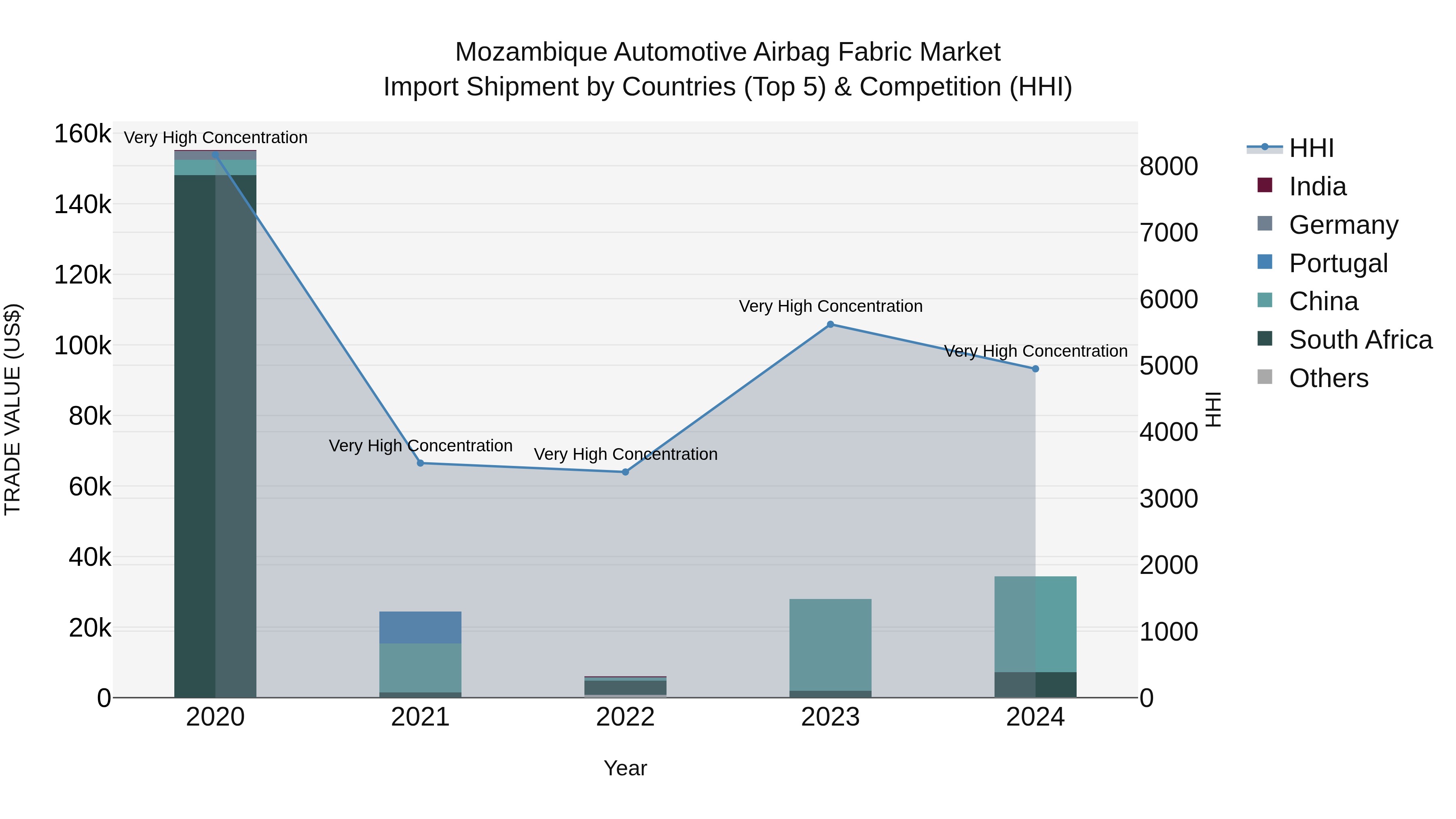 Mozambique Automotive Airbag Fabric Market: Top 5 Importing Countries and Market Competition (HHI) Analysis