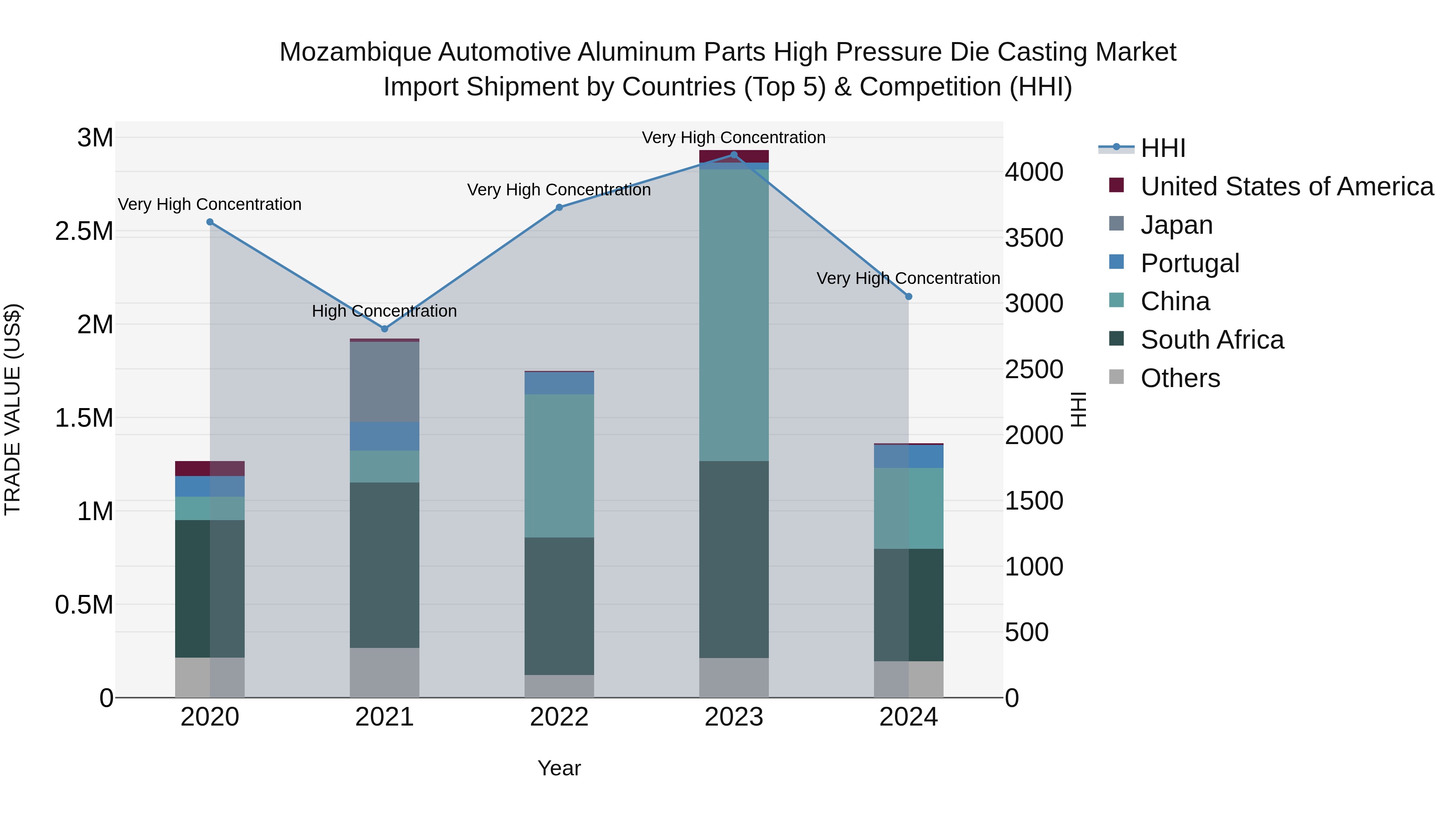 Mozambique Automotive Aluminum Parts High Pressure Die Casting Market: Top 5 Importing Countries and Market Competition (HHI) Analysis