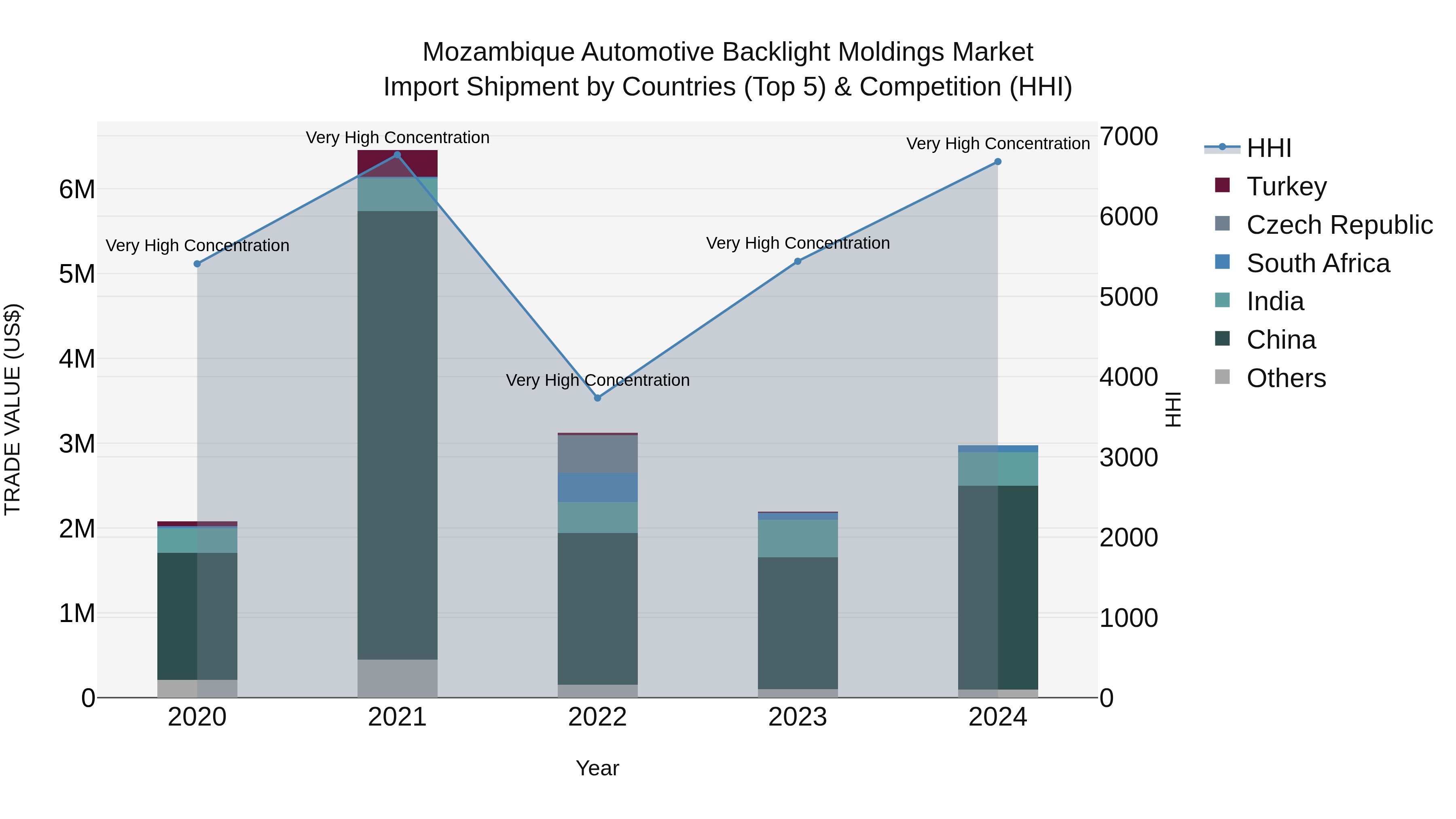 Mozambique Automotive Backlight Moldings Market: Top 5 Importing Countries and Market Competition (HHI) Analysis