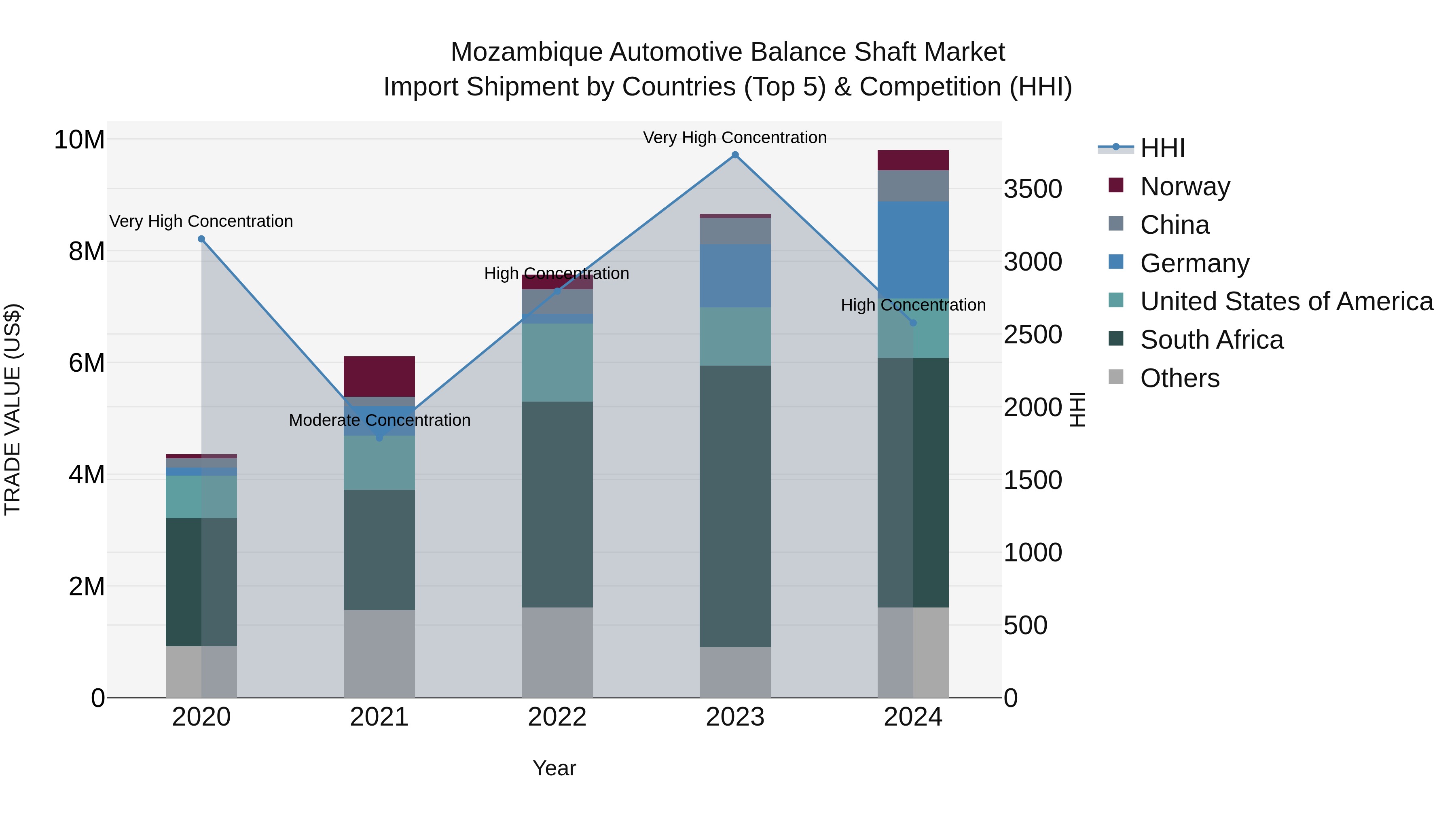 Mozambique Automotive Balance Shaft Market: Top 5 Importing Countries and Market Competition (HHI) Analysis
