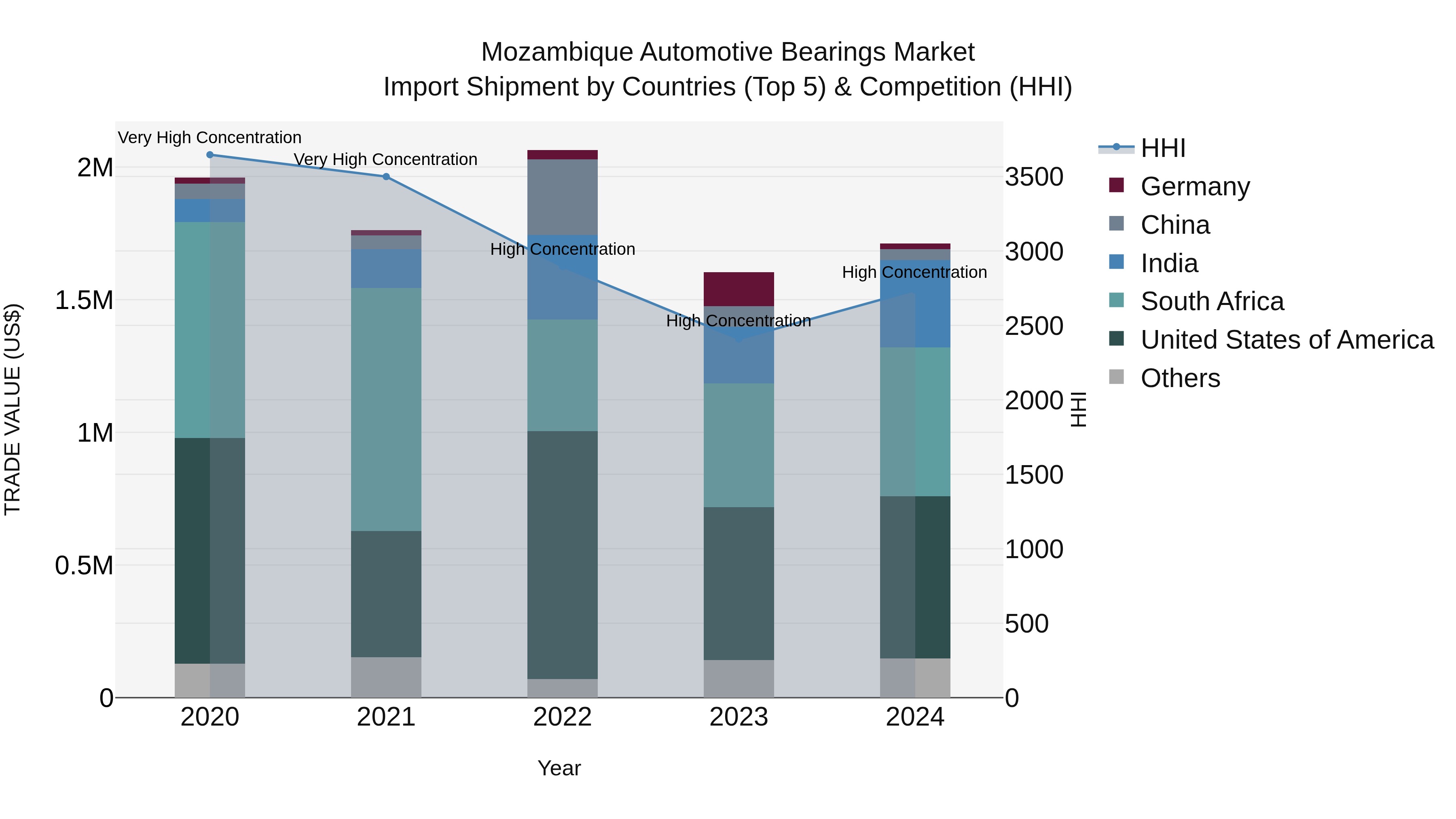Mozambique Automotive Bearings Market: Top 5 Importing Countries and Market Competition (HHI) Analysis