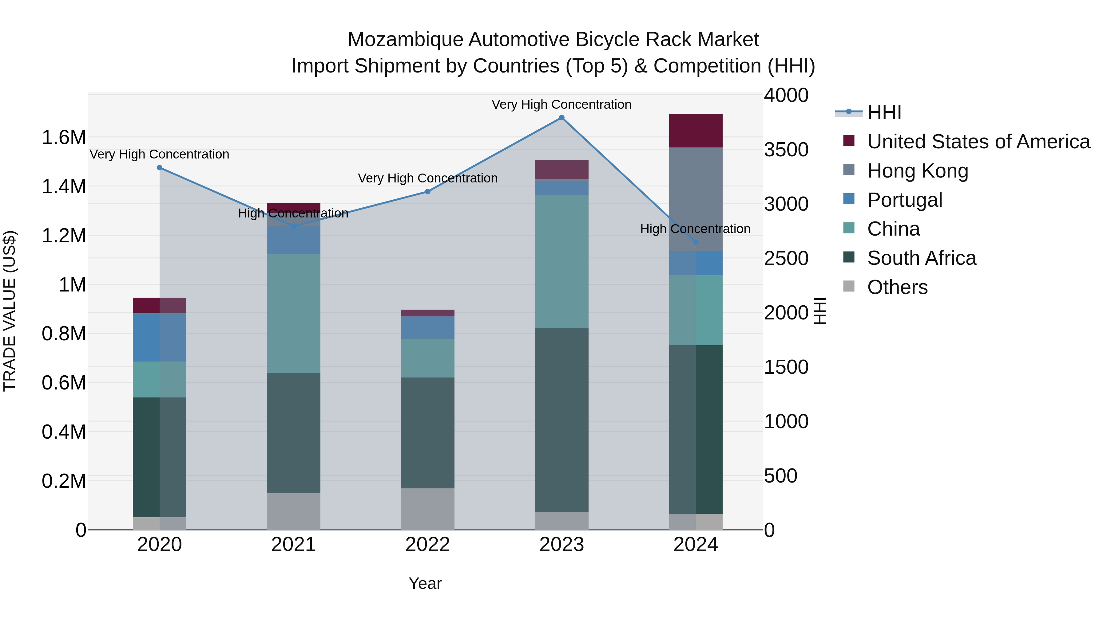 Mozambique Automotive Bicycle Rack Market: Top 5 Importing Countries and Market Competition (HHI) Analysis