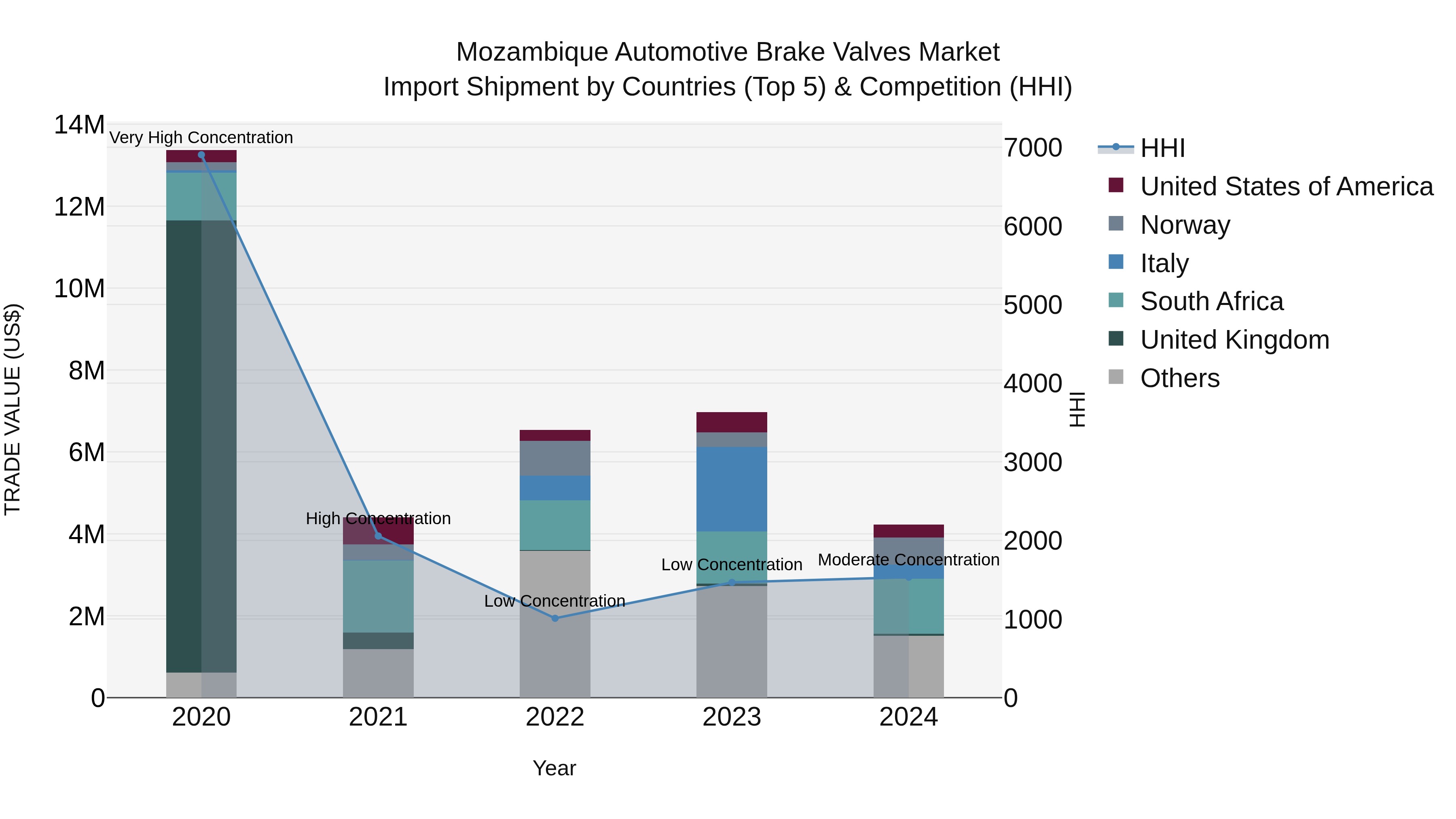 Mozambique Automotive Brake Valves Market: Top 5 Importing Countries and Market Competition (HHI) Analysis