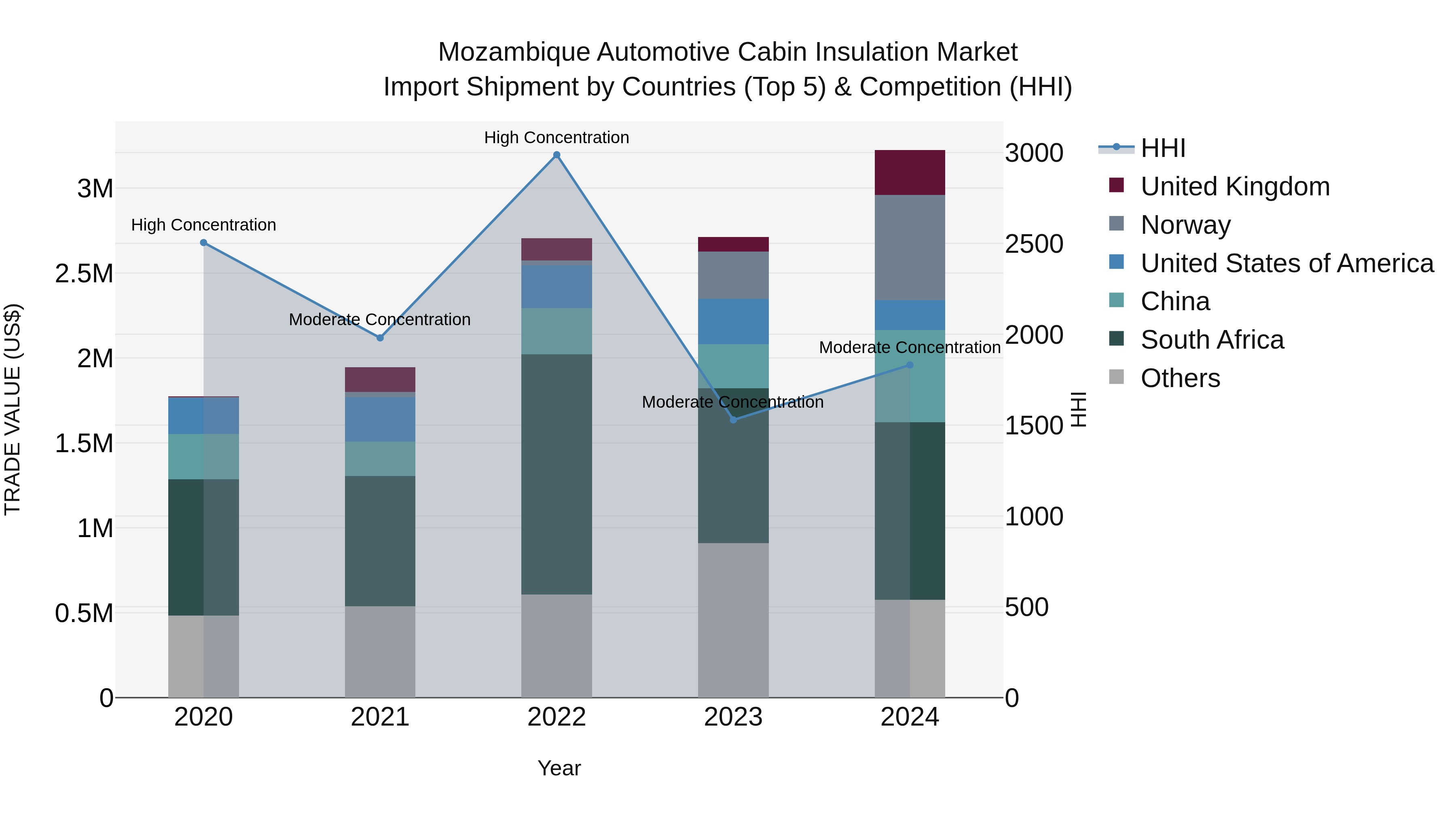 Mozambique Automotive Cabin Insulation Market: Top 5 Importing Countries and Market Competition (HHI) Analysis