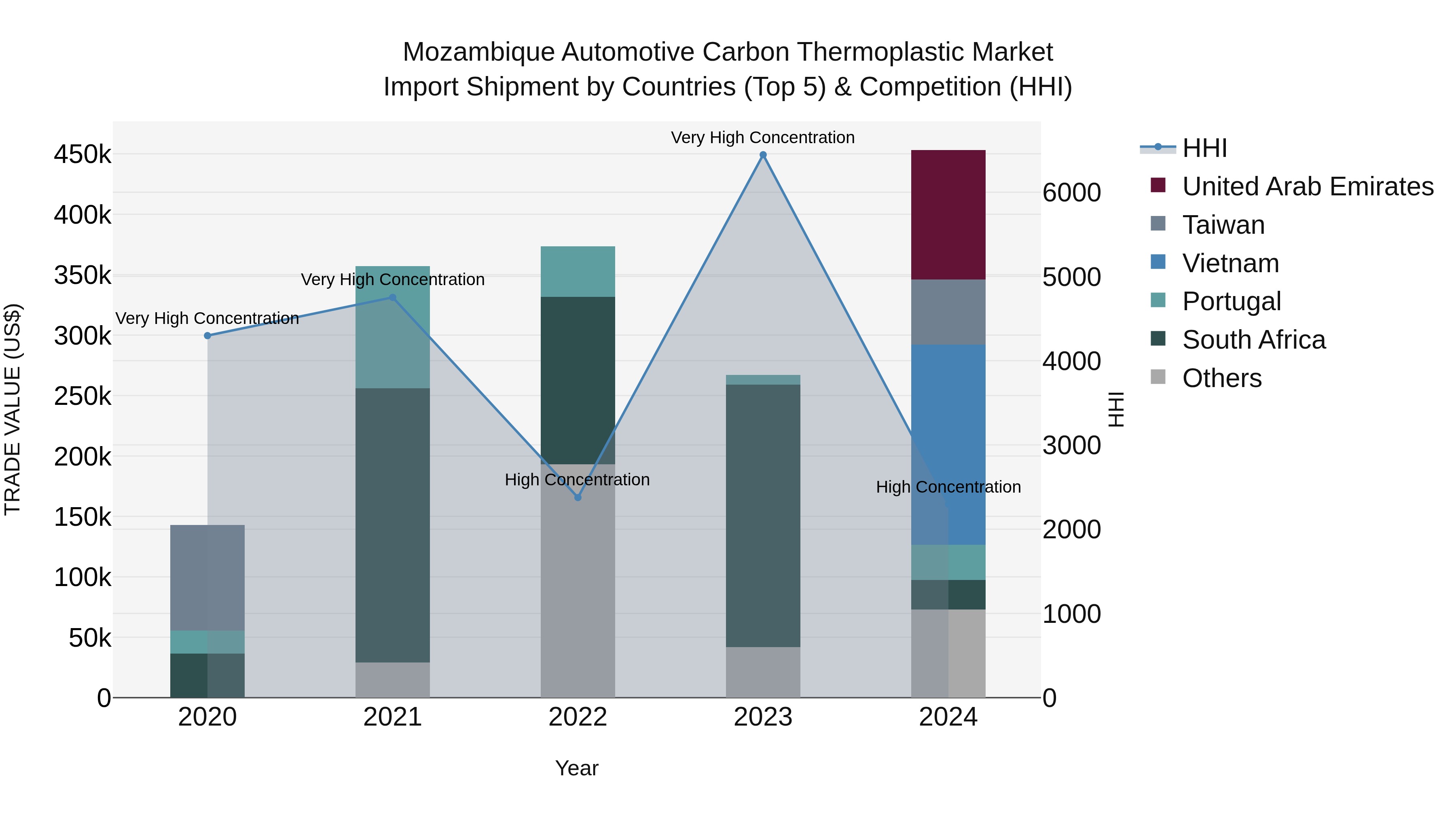 Mozambique Automotive Carbon Thermoplastic Market: Top 5 Importing Countries and Market Competition (HHI) Analysis
